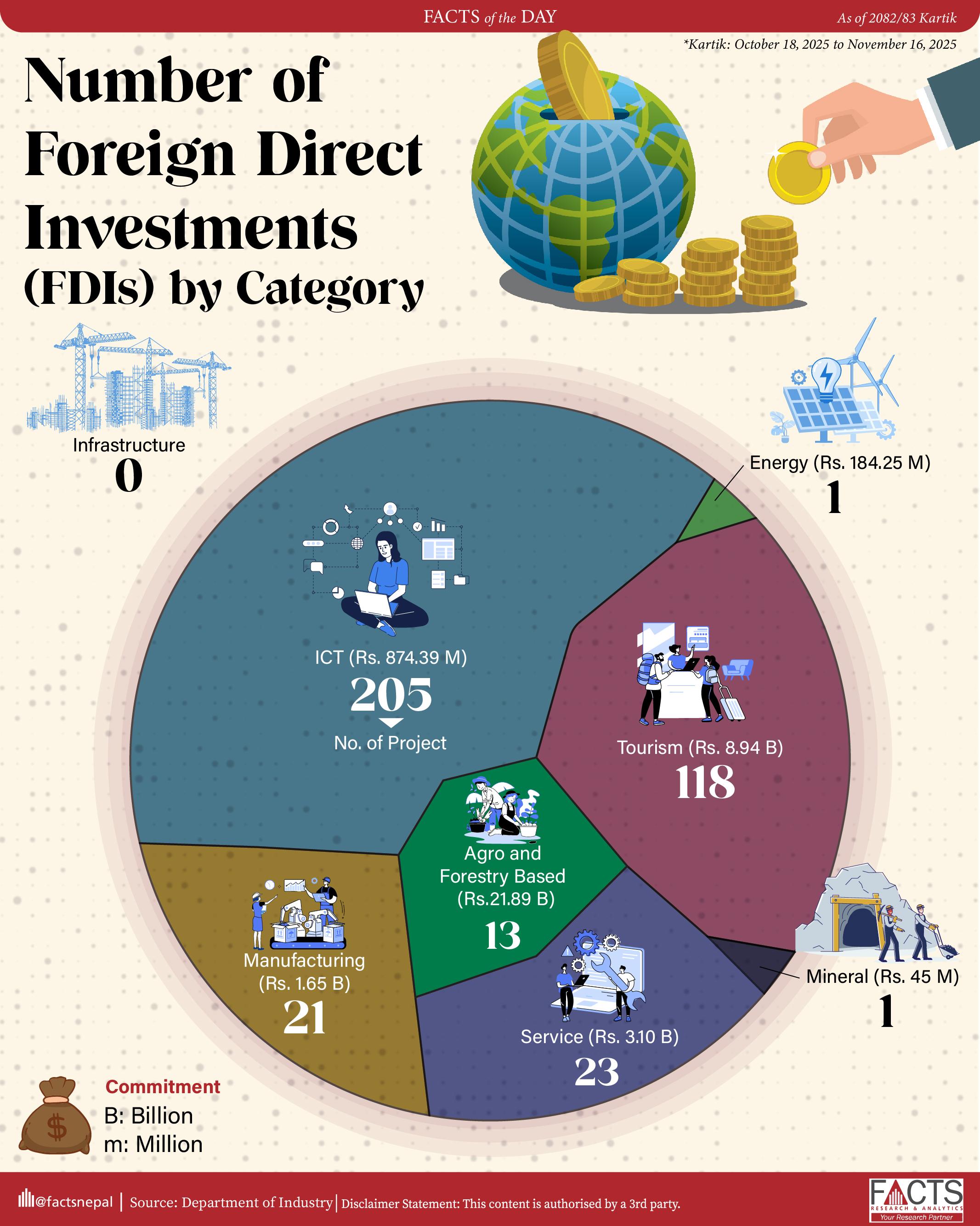 Number of Foreign Direct Investments (FDIs) by Category