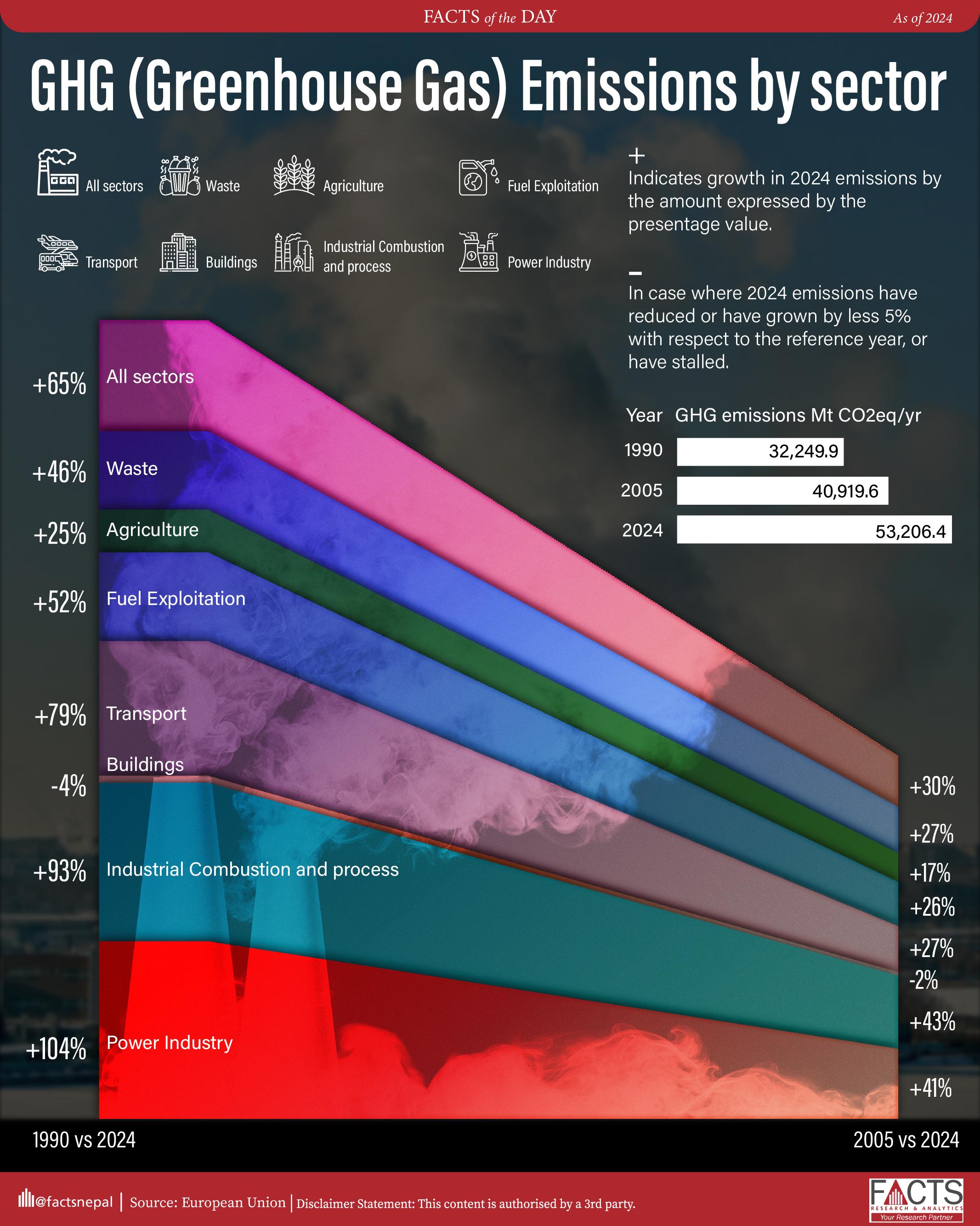 GHG (Greenhouse Gas) emissions by sector