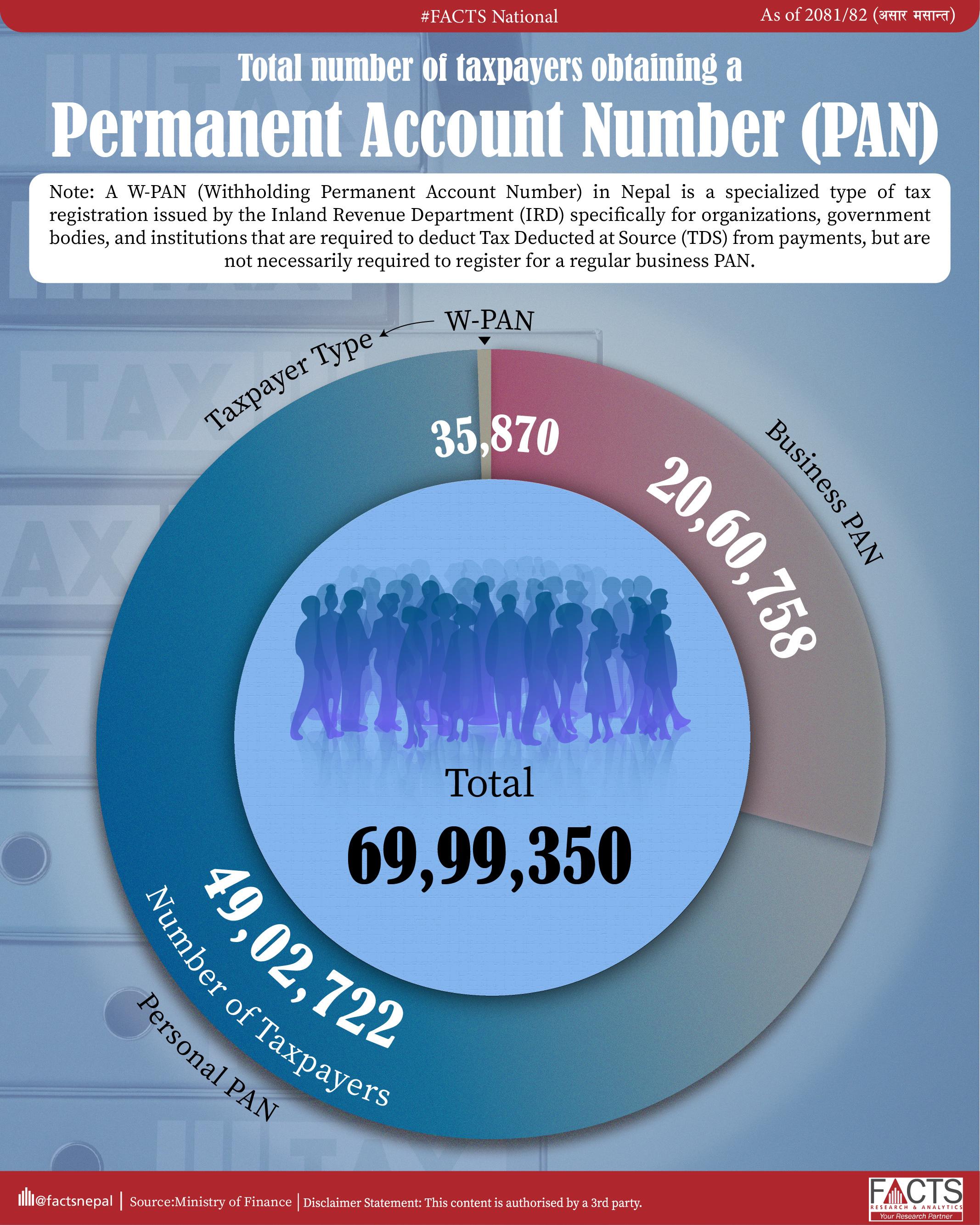 Total number of taxpayers obtaining a Permanent Account Number (PAN)