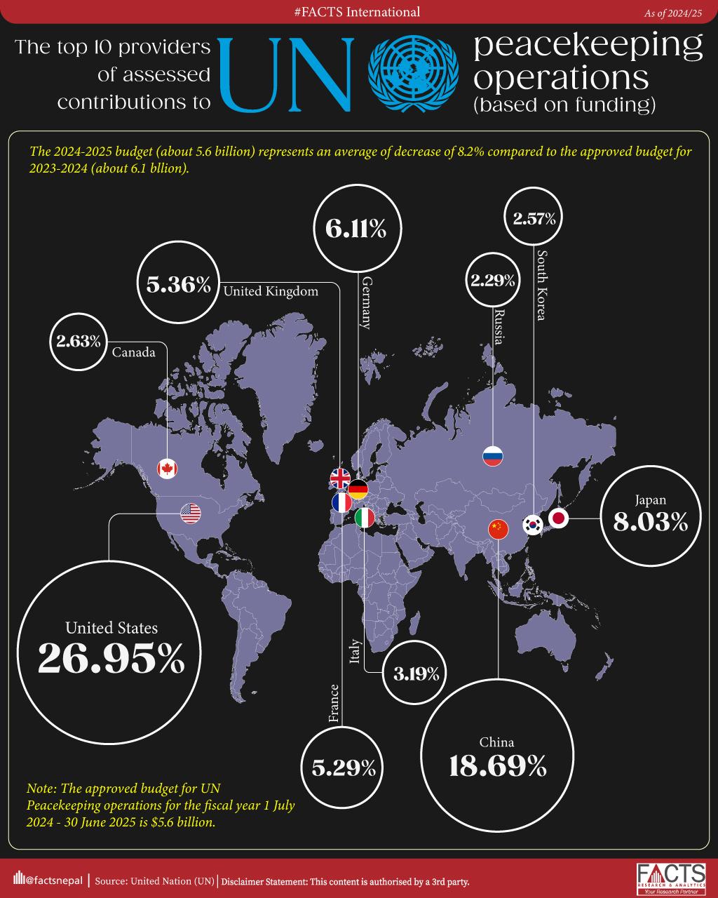The top 10 providers of assessed contributions to United Nations peacekeeping operations (based on funding)