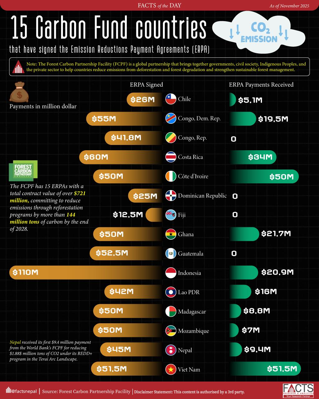 15 Carbon Fund countries that have signed the Emission Reductions Payment Agreements (ERPA)