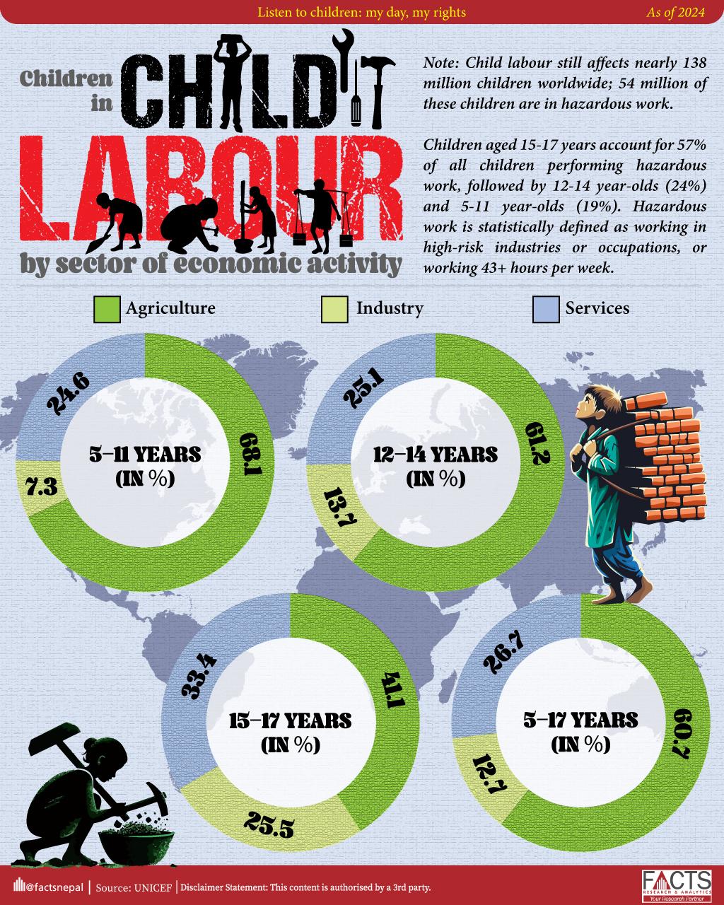 Nearly 138 million children, 59 million girls and 78 million boys are in child labour, accounting for almost 8 per cent of all children globally.