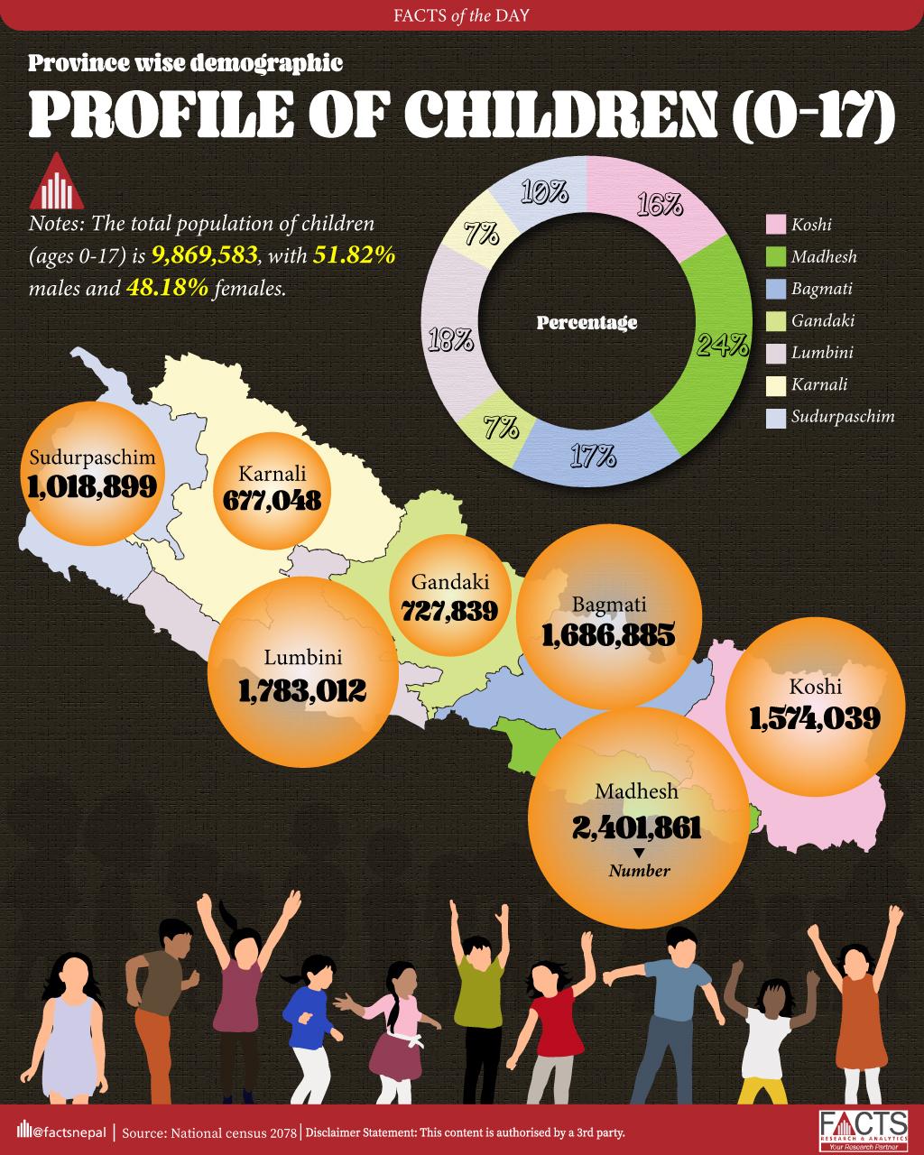 Province wise demographic profile of children (0-17)