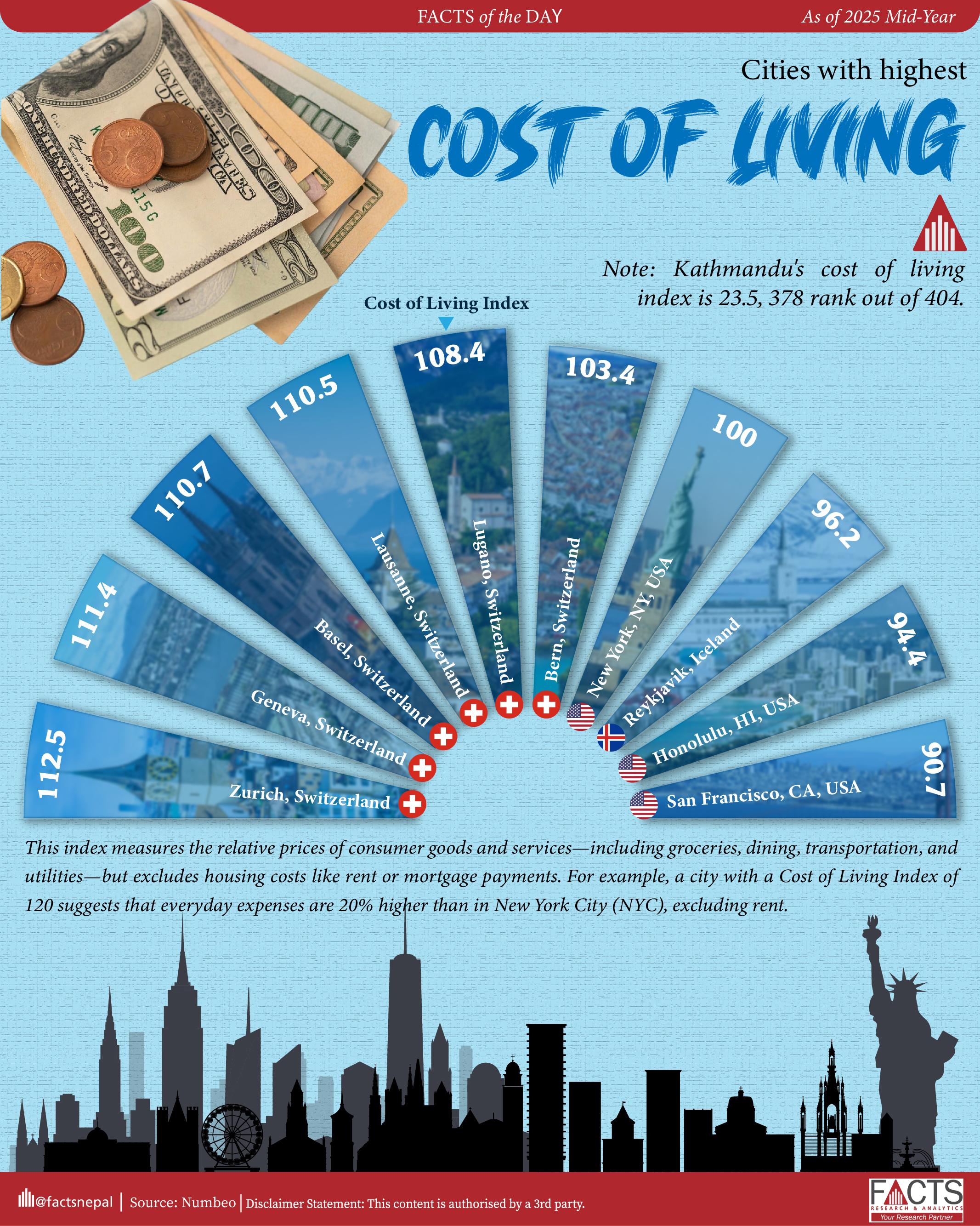 From Zurich to San Francisco, these cities demand some of the highest living expenses worldwide.