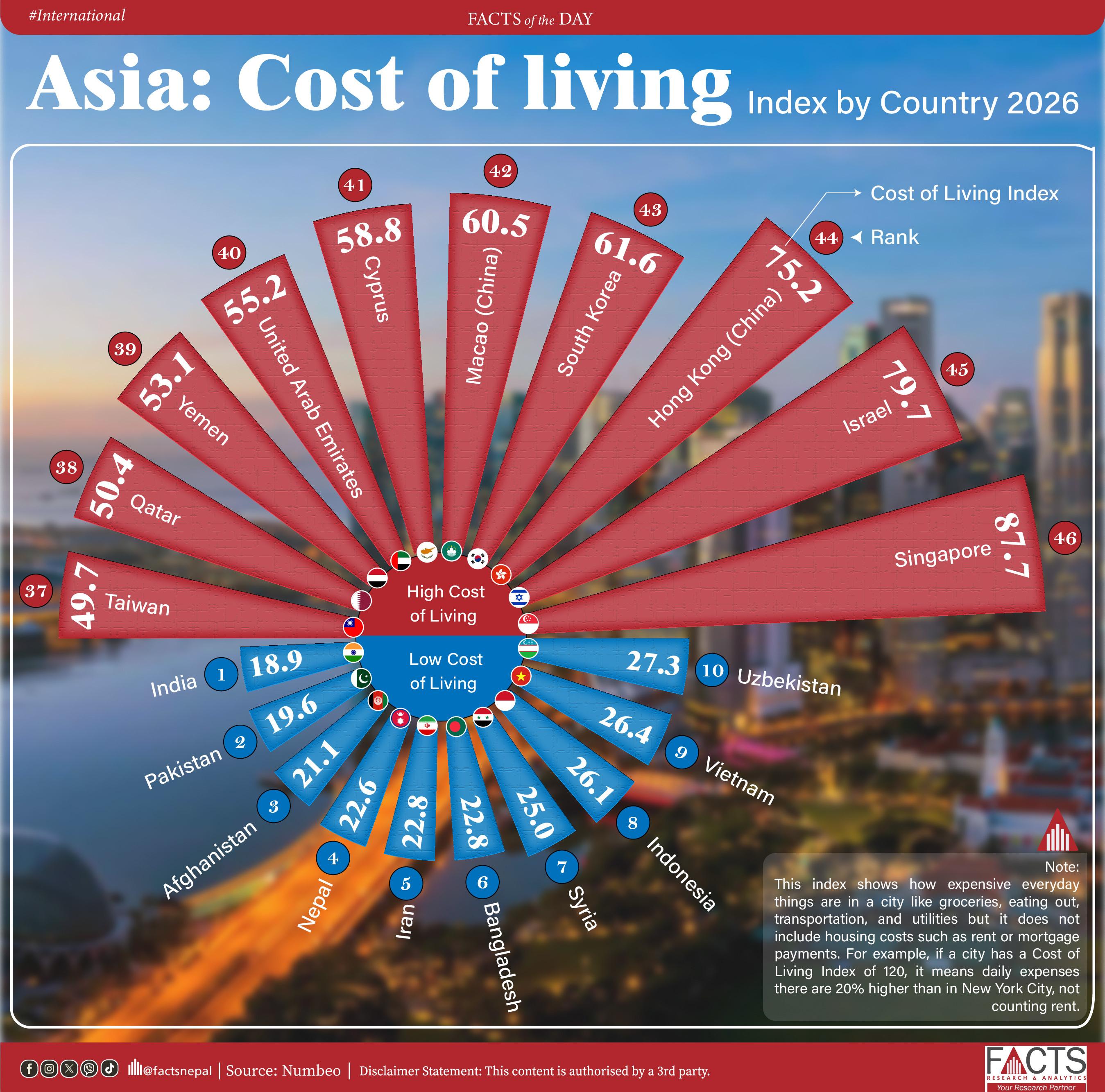 Asia: Cost of Living Index by Country 2026