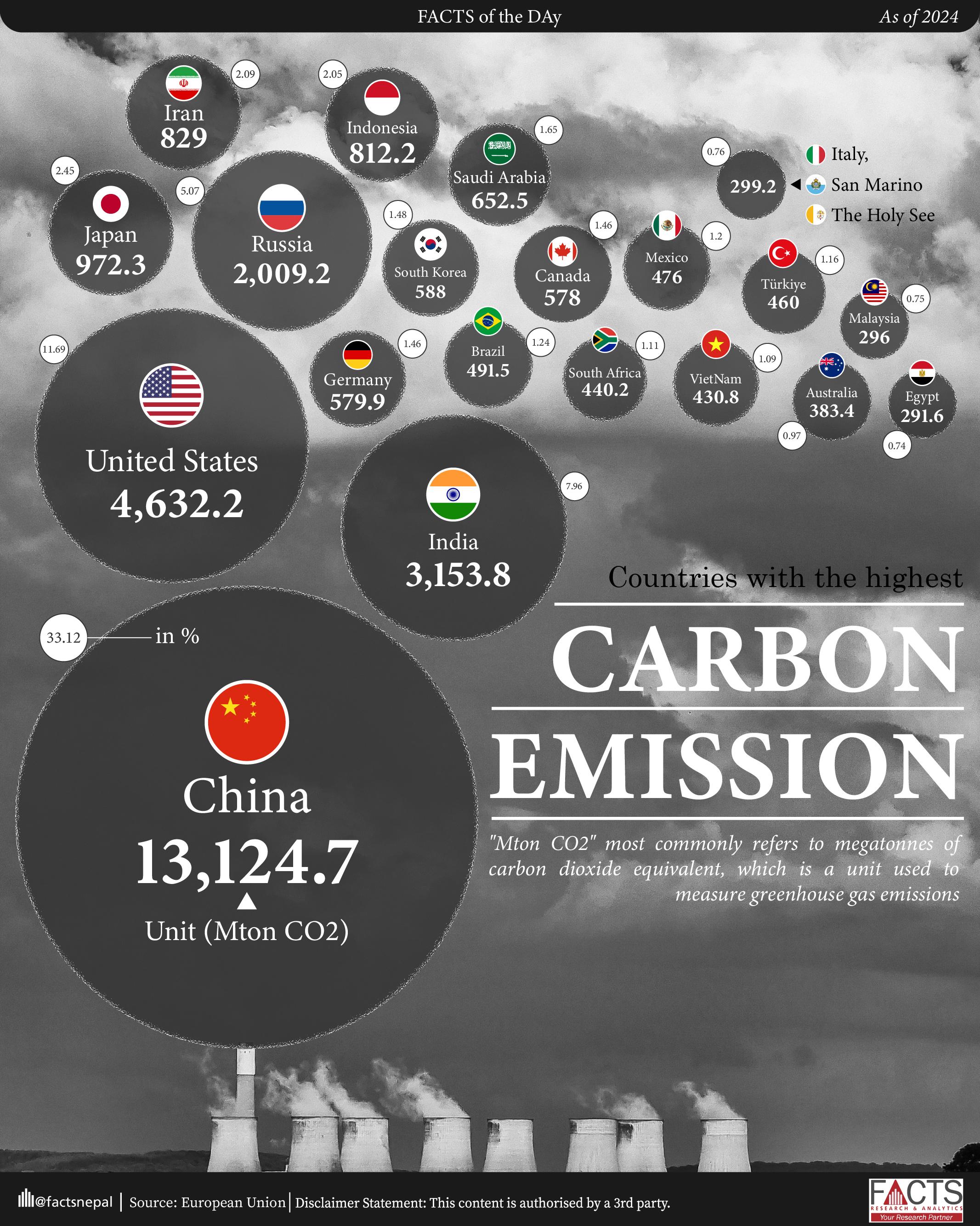 In 2024, a total of 39632.70 megatons of carbon dioxide (Mton CO2) were emitted.