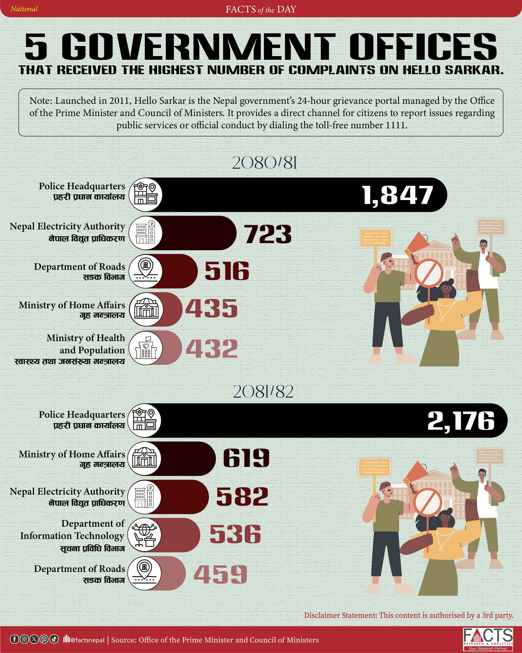 5 Government offices that received the highest number of complaints on Hello Sarkar.