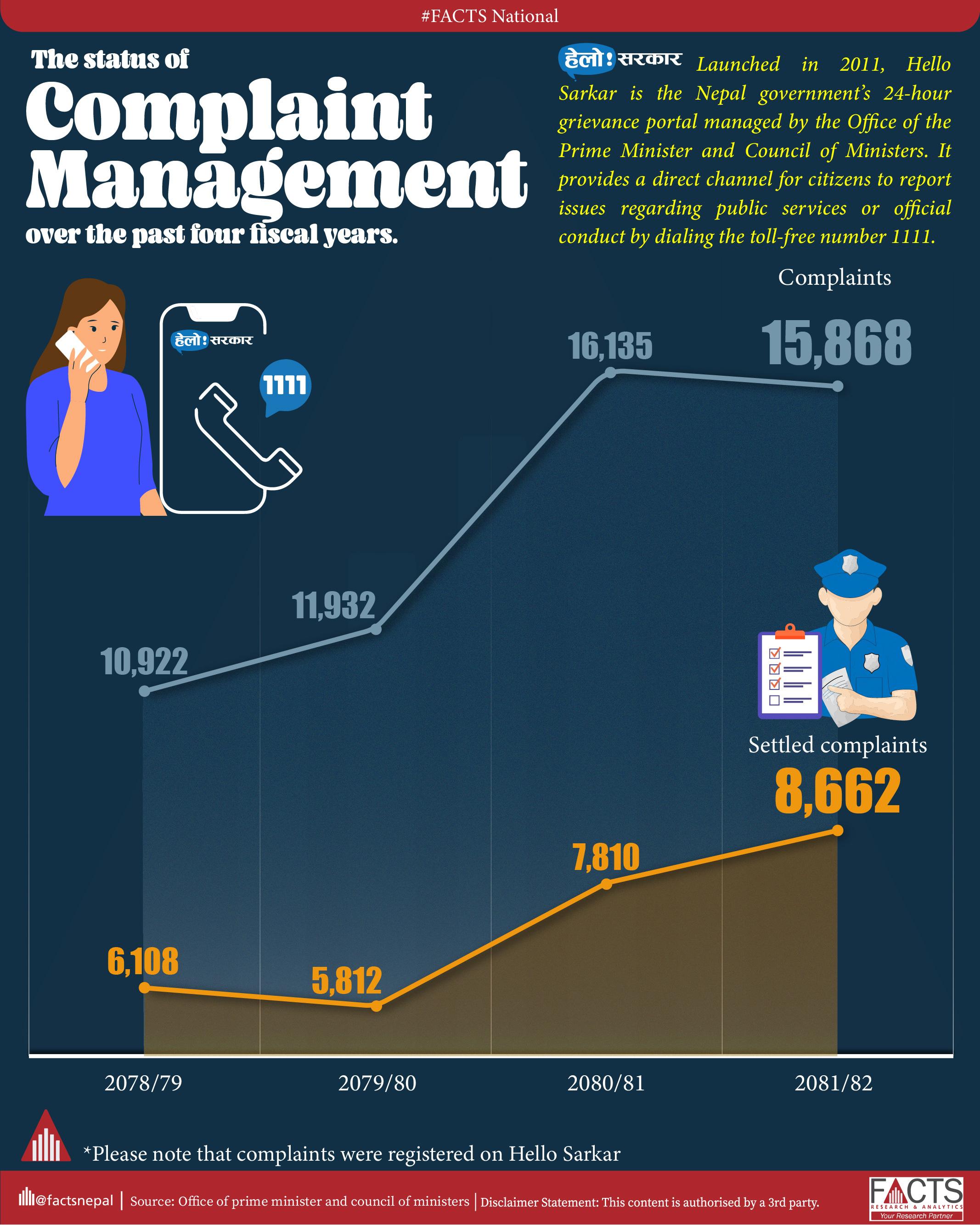 The status of complaint management over the past four fiscal years.
