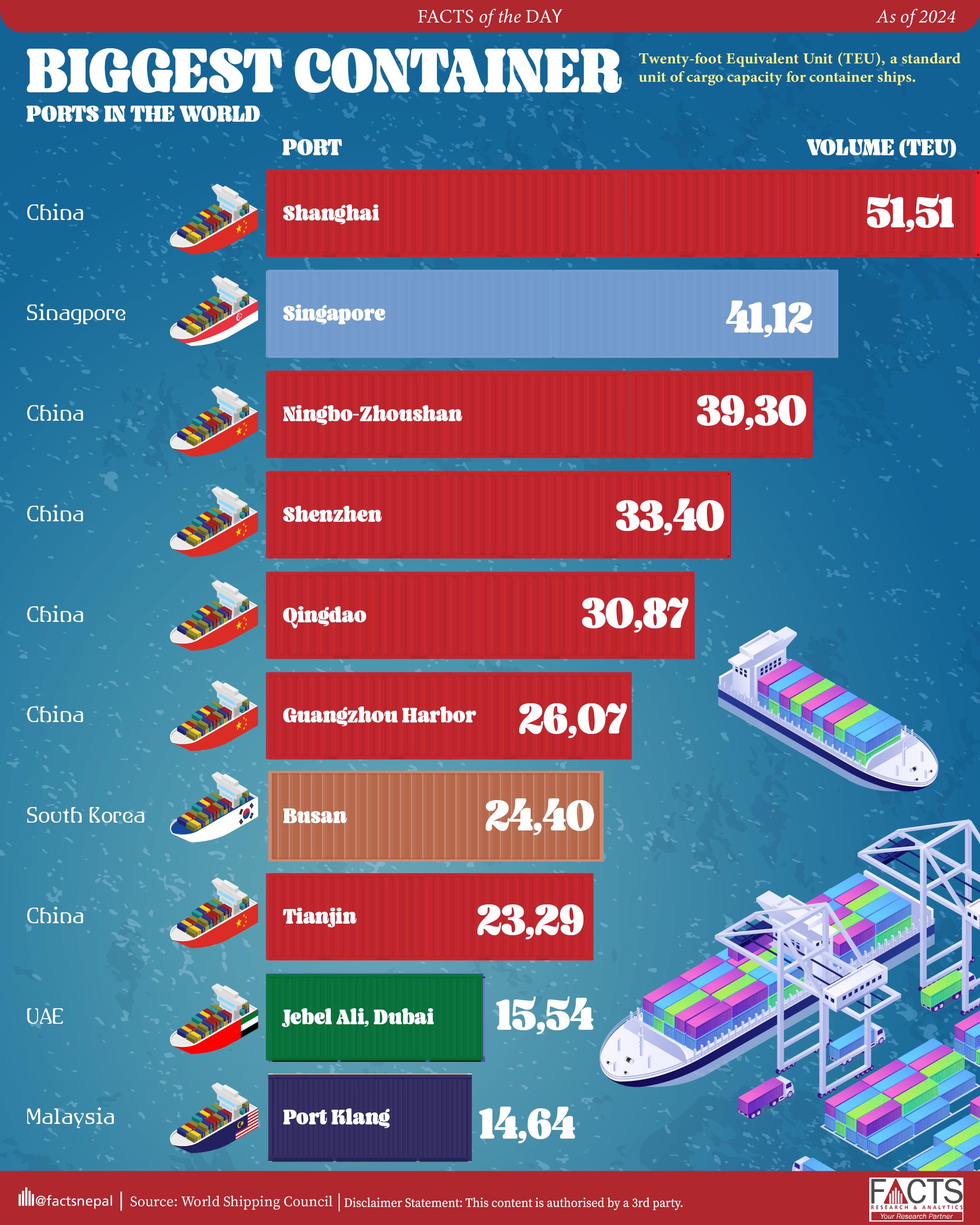 Biggest container ports in the world