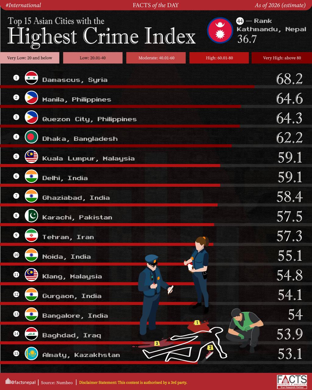 Top 15 Asian Cities with the Highest Crime Index
