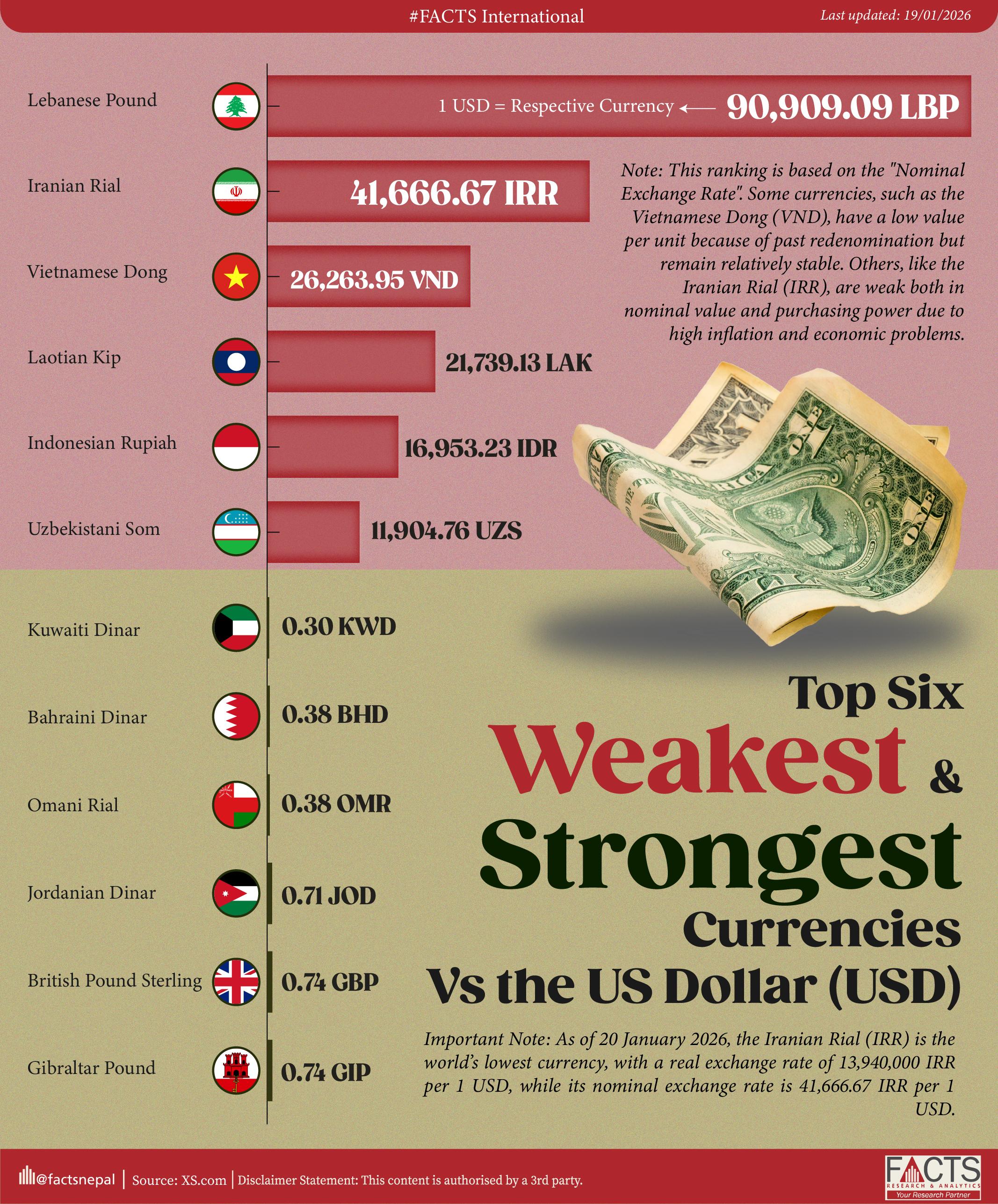 Top Six Weakest and Strongest Currencies in the World Against the US Dollar (USD)