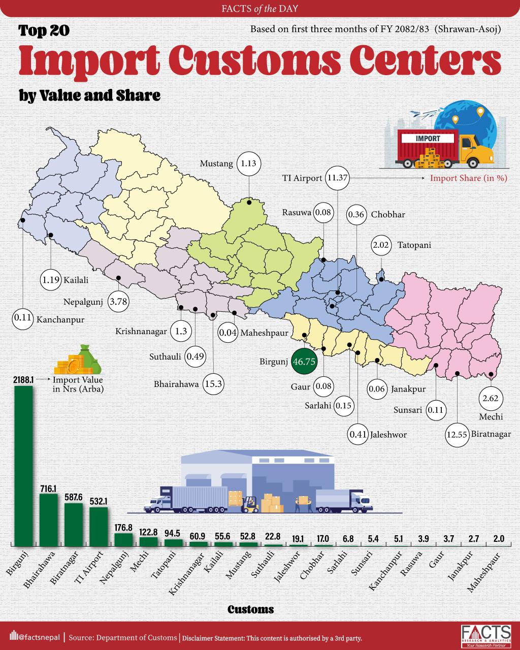 Top 20 Import Customs Centers by Value and Share