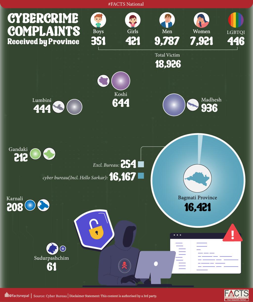 Cybercrime Complaints Received by Province