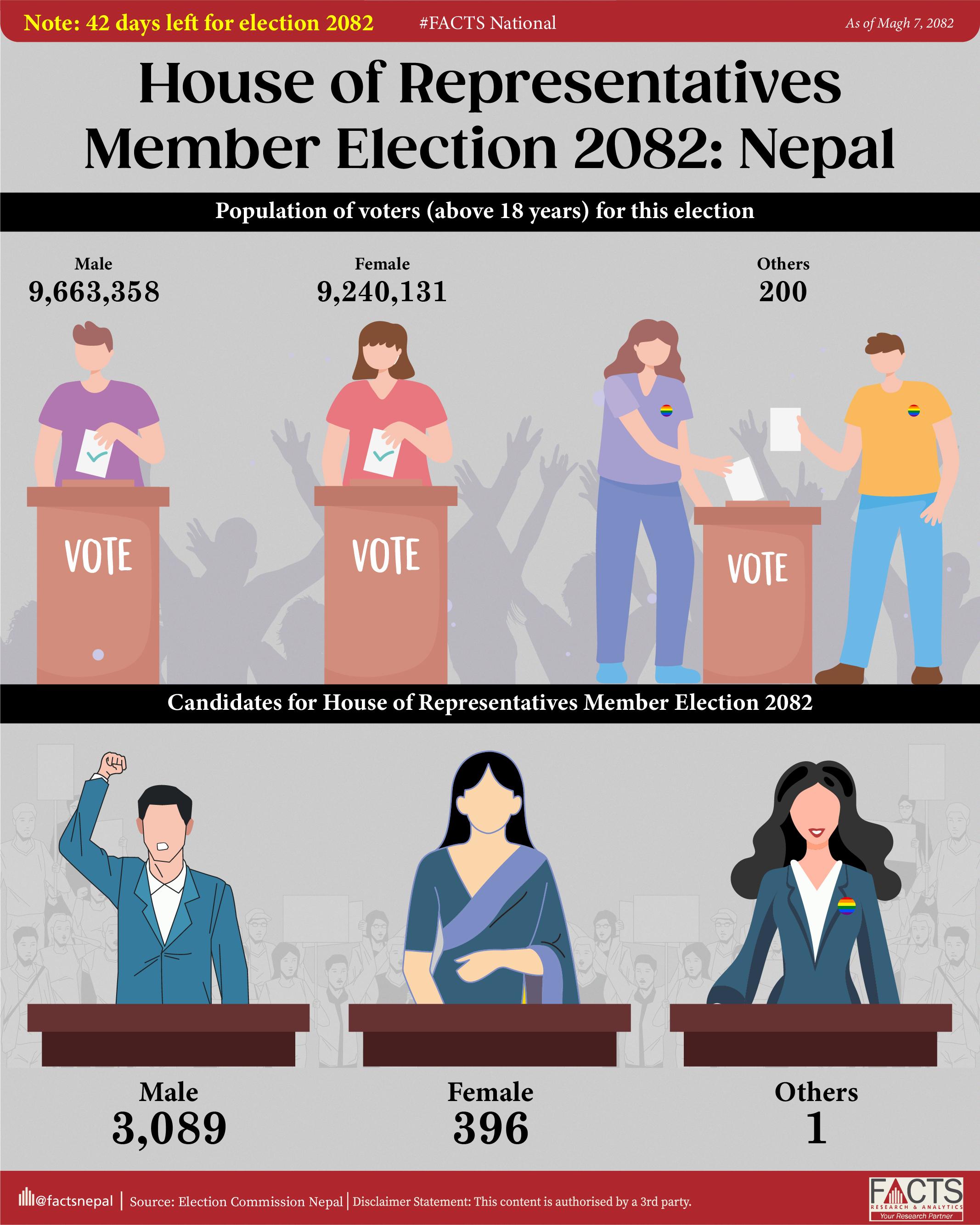 मतदाता र उम्मेदवारहरूको लिङ्गअनुसार समीक्षा, निर्वाचन हुन ४२ दिन बाँकी।