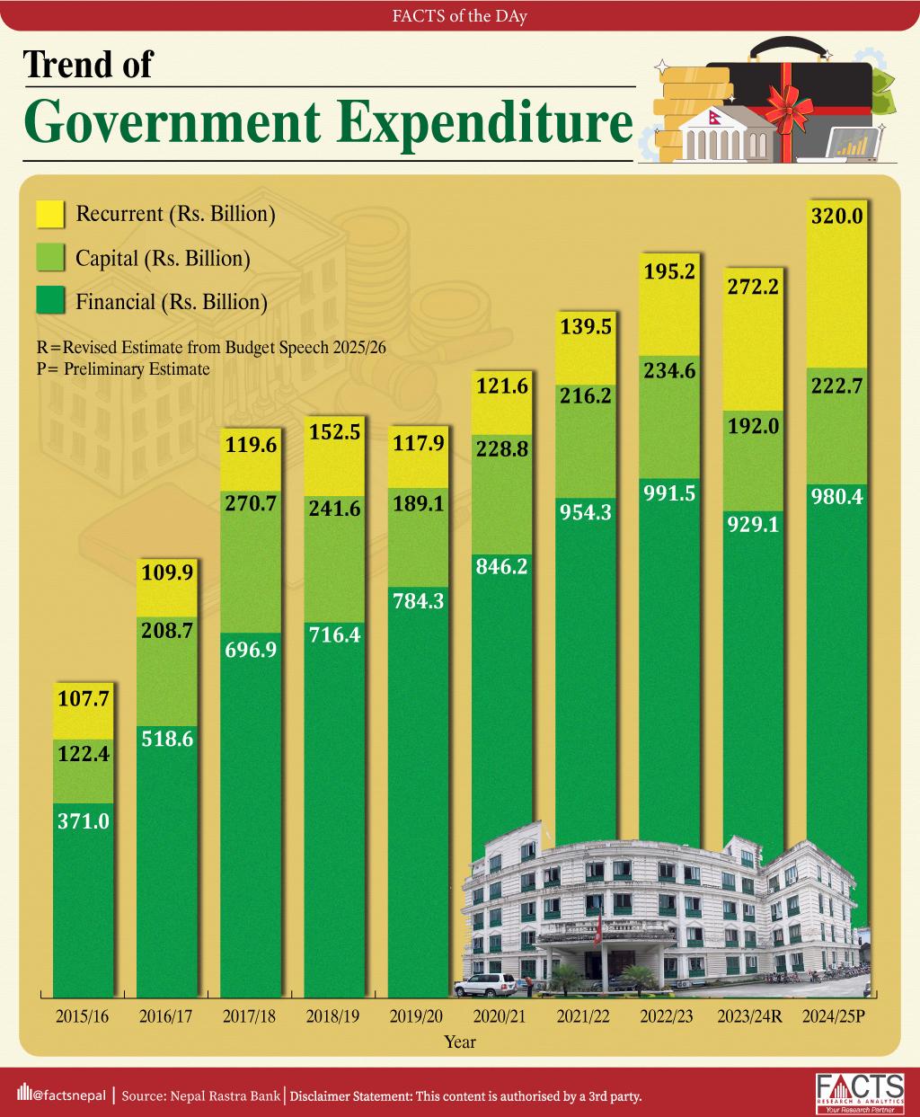 Government expenditure reached Rs. 1523.1 billion in 2024/25, the highest in the past decade.