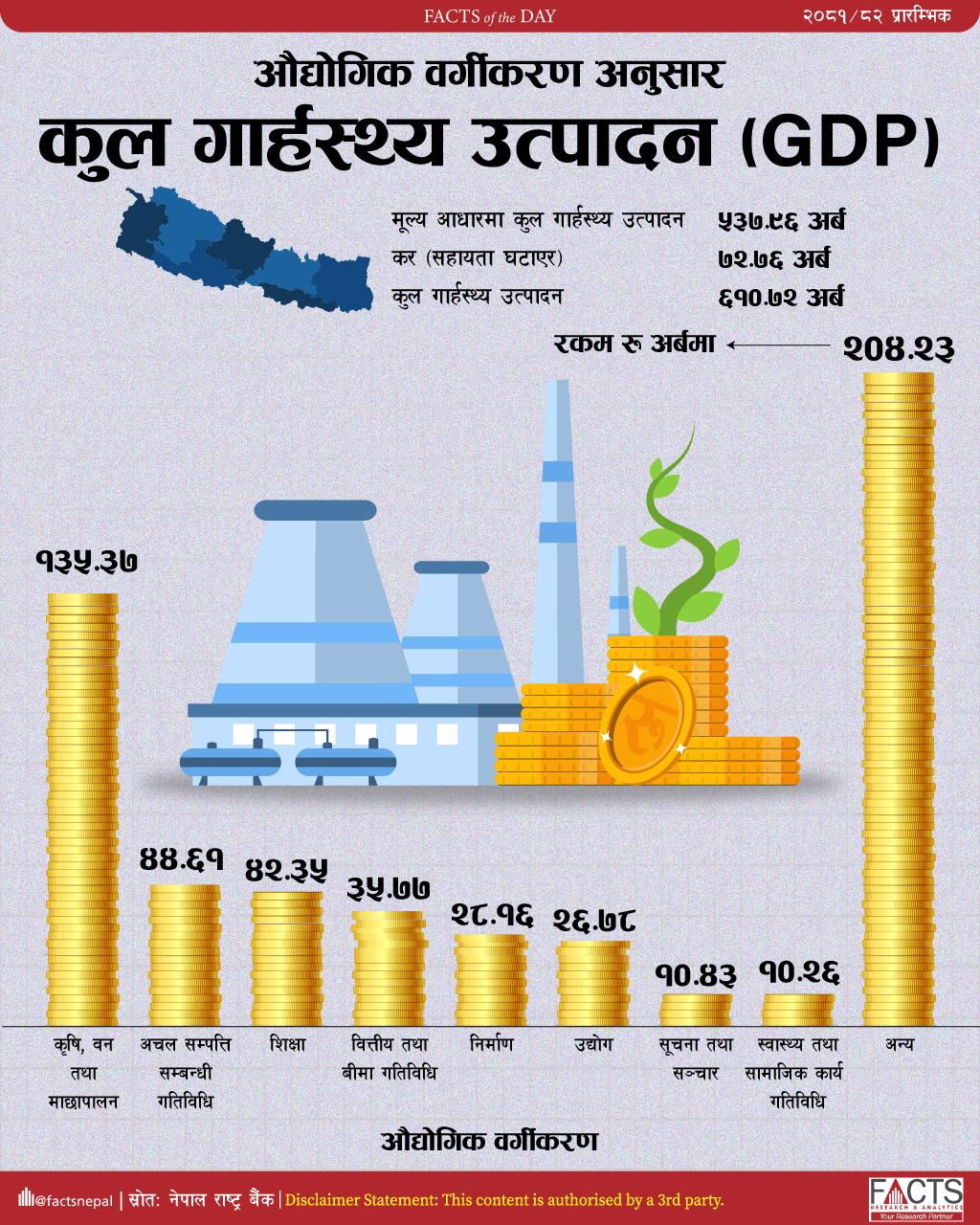 औद्योगिक वर्गीकरण अनुसार कुल गार्हस्थ्य उत्पादन (GDP).