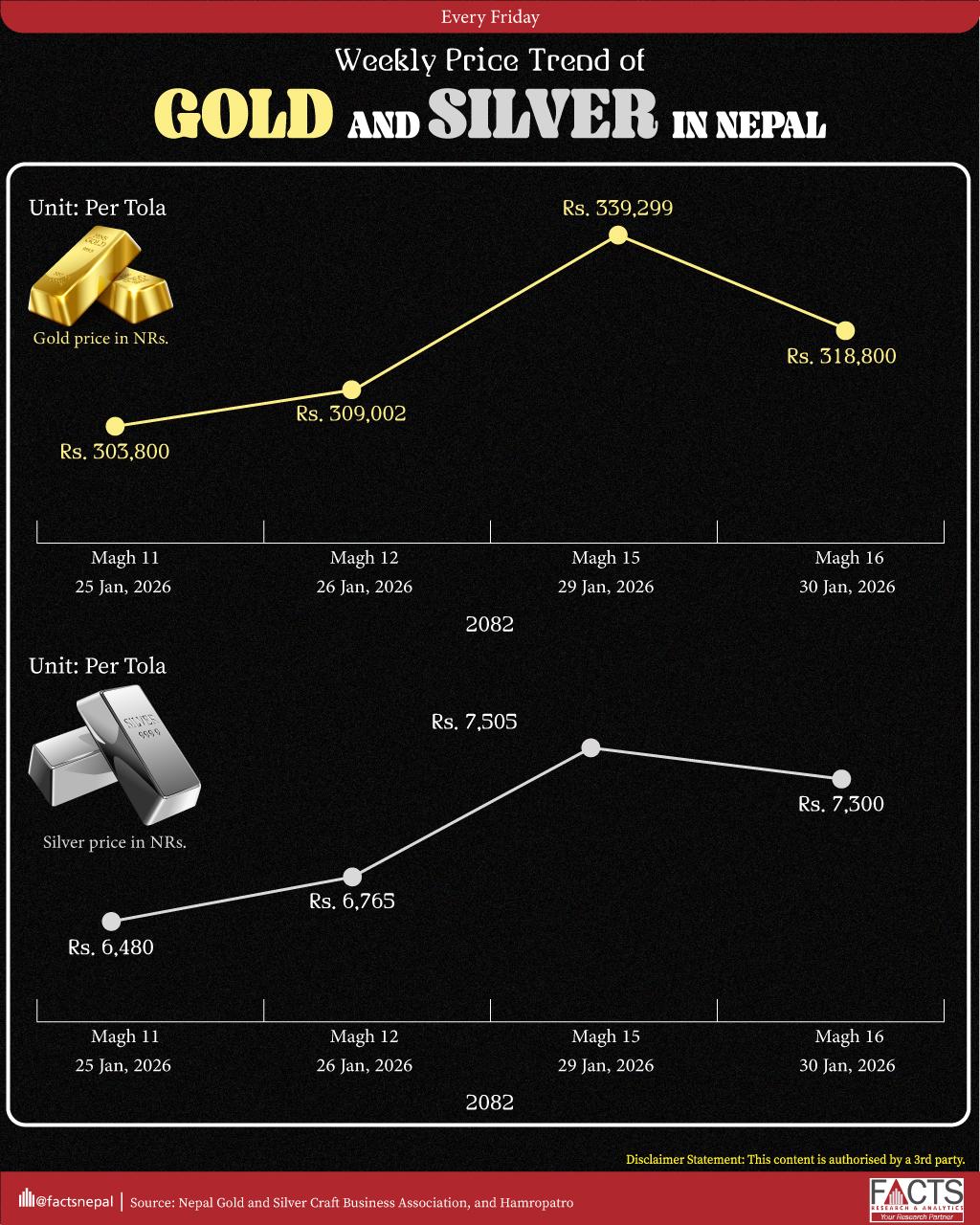 Weekly Price Trend of Gold and Silver in Nepal
