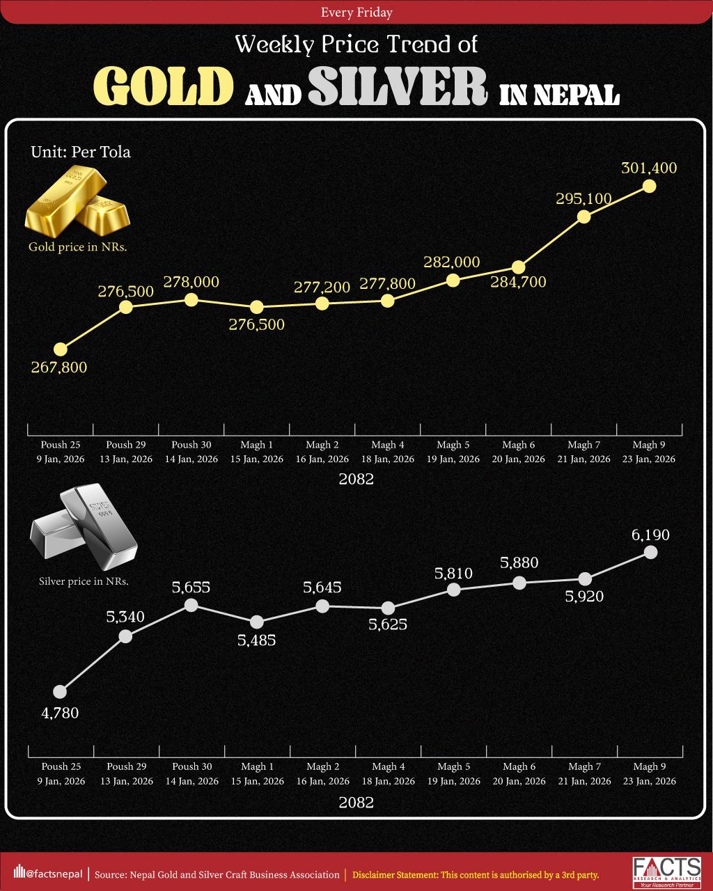 Bi-Weekly Price Trend of Gold and Silver in Nepal