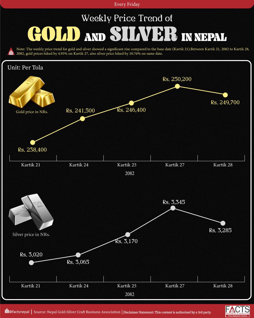 Weekly Price Trend of Gold and Silver in Nepal