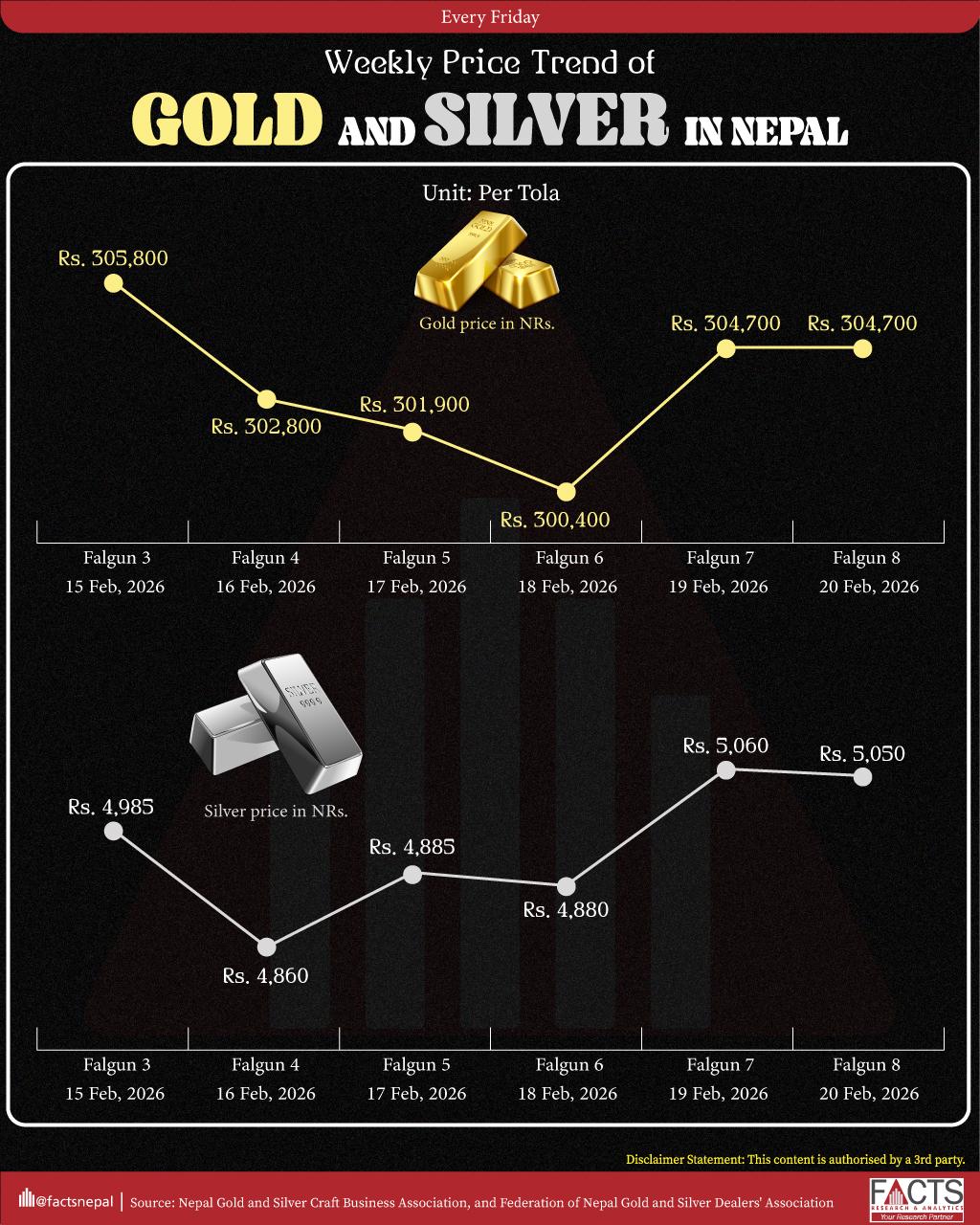 Weekly Price Trend of Gold and Silver in Nepal
