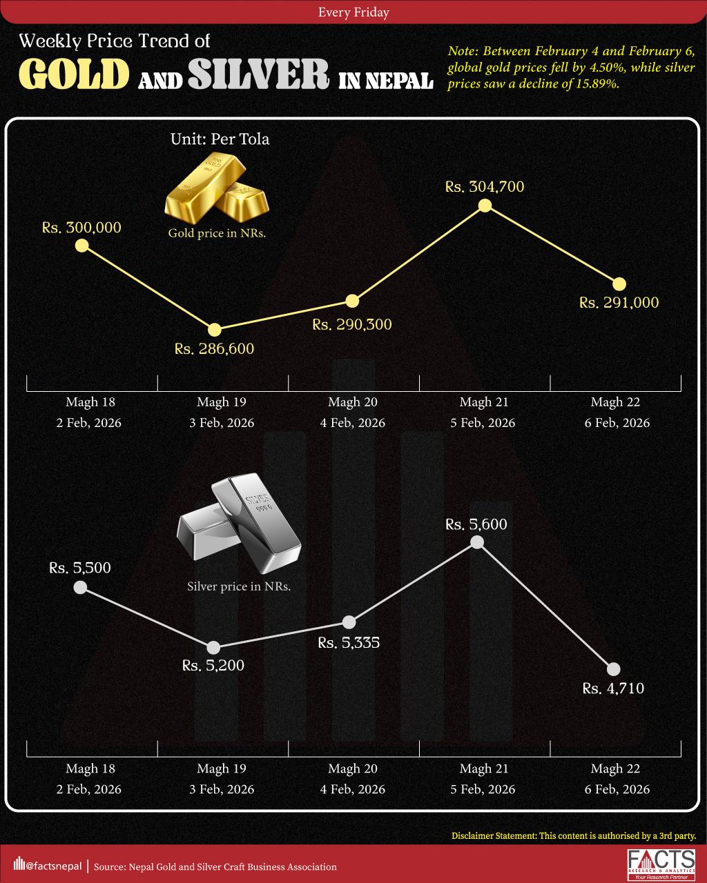 Weekly Price Trend of Gold and Silver in Nepal