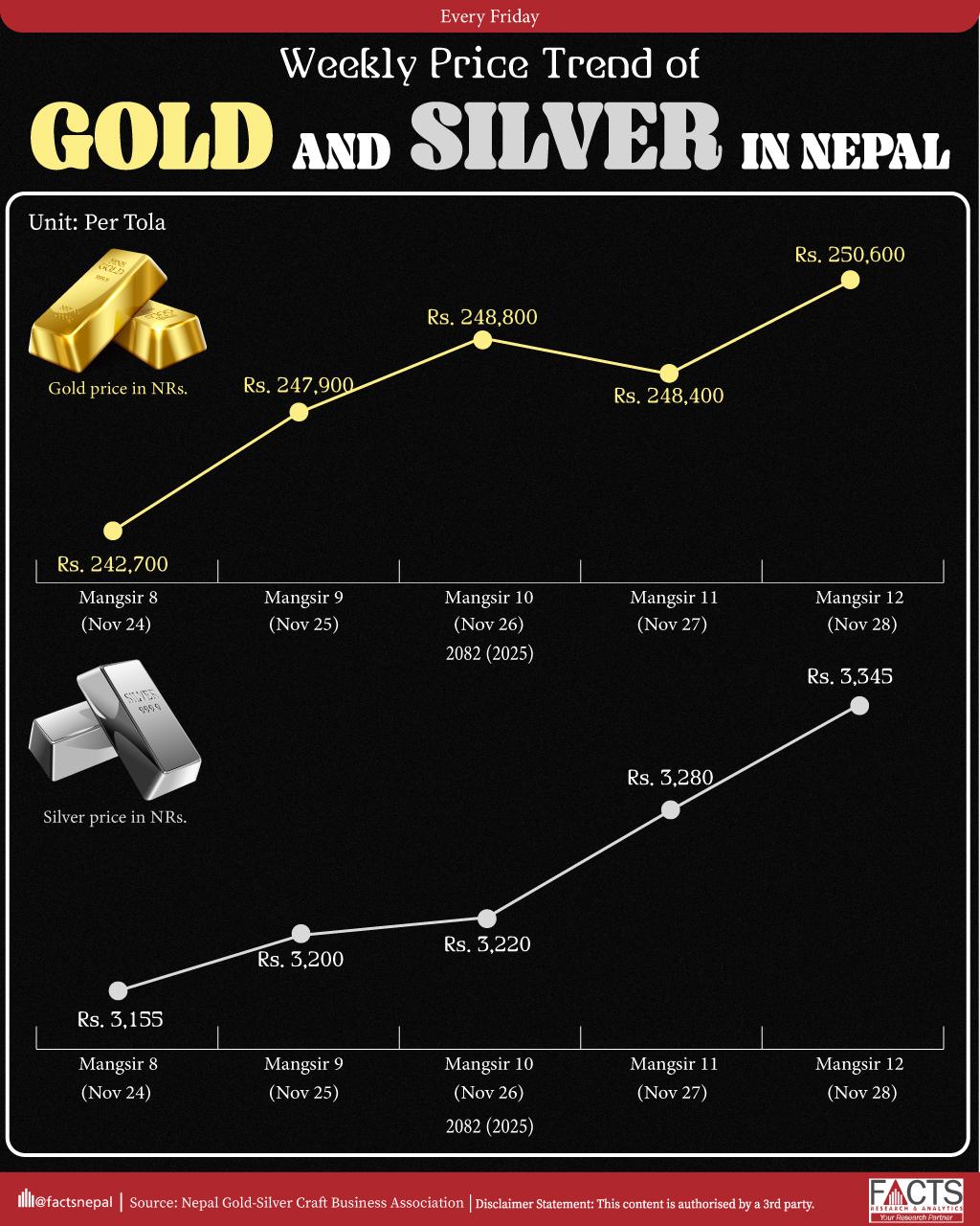 Gold and silver price trend