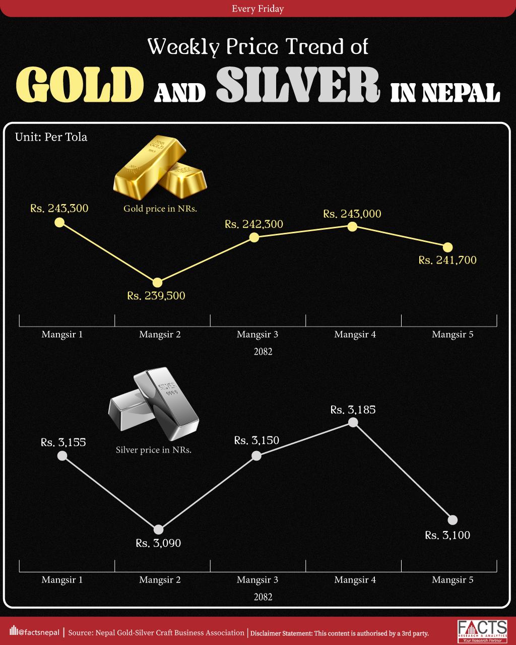 Weekly Price Trend of Gold and Silver in Nepal