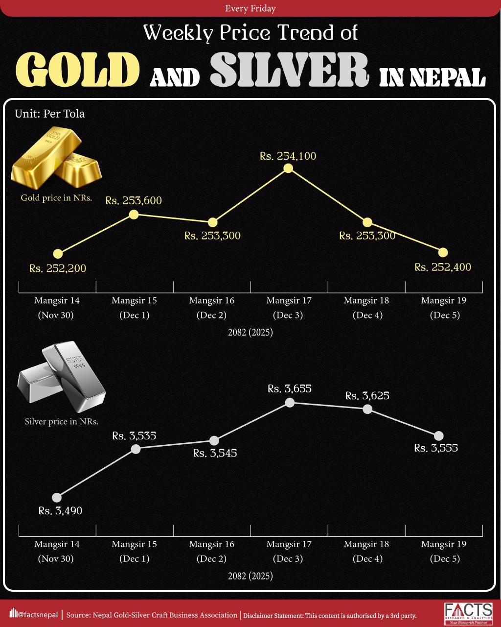 Weekly Price Trend of Gold and Silver in Nepal