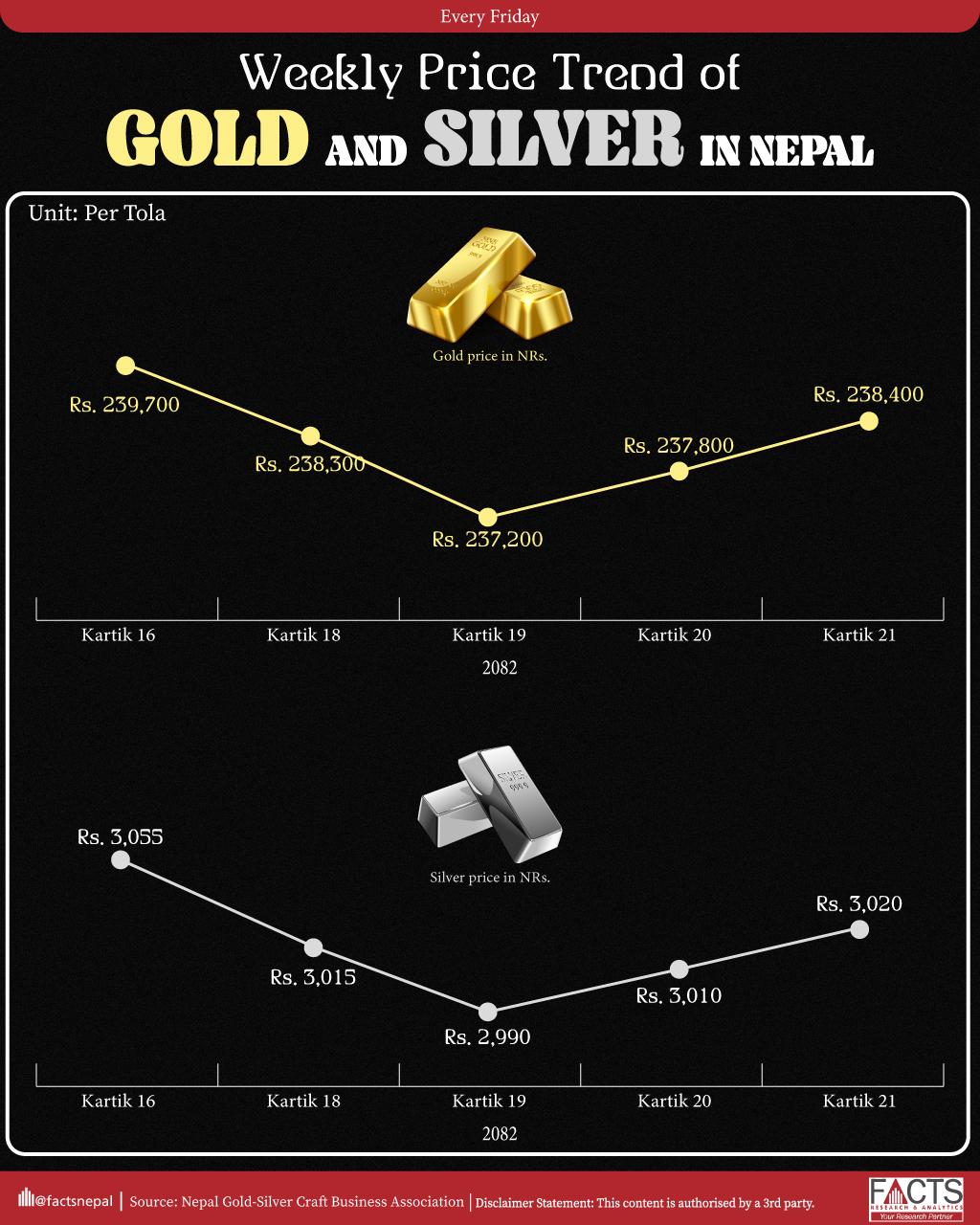 Weekly Price Trend of Gold and Silver in Nepal