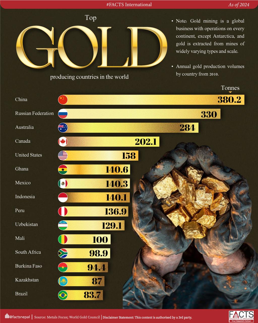Top gold producing countries in the world