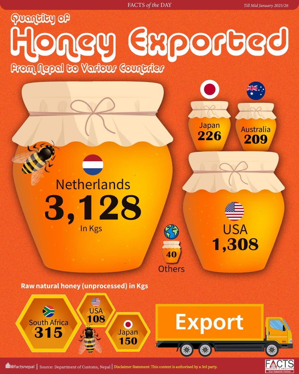 Quantity of Honey Exported from Nepal to Various Countries