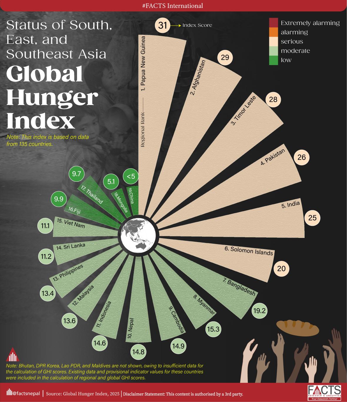 Global Hunger Index Status of South, East, and Southeast Asia