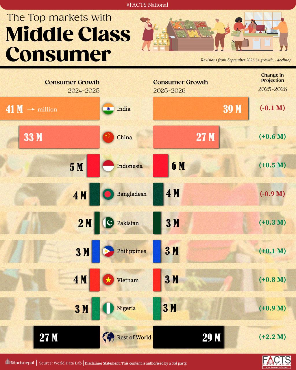 The top markets with middle class consumer