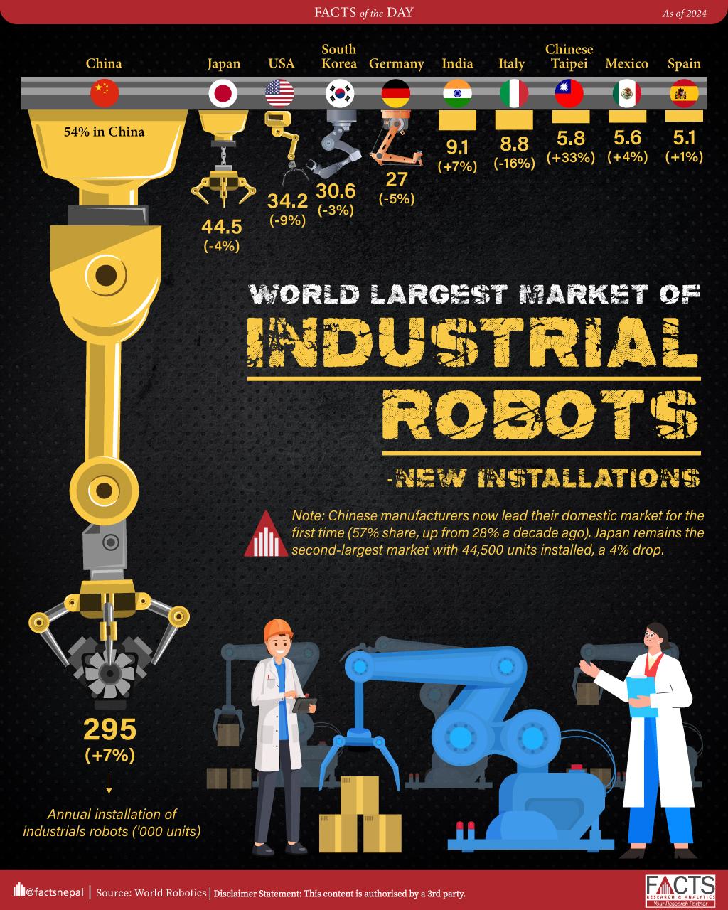 World largest market of industrial robots - new installations