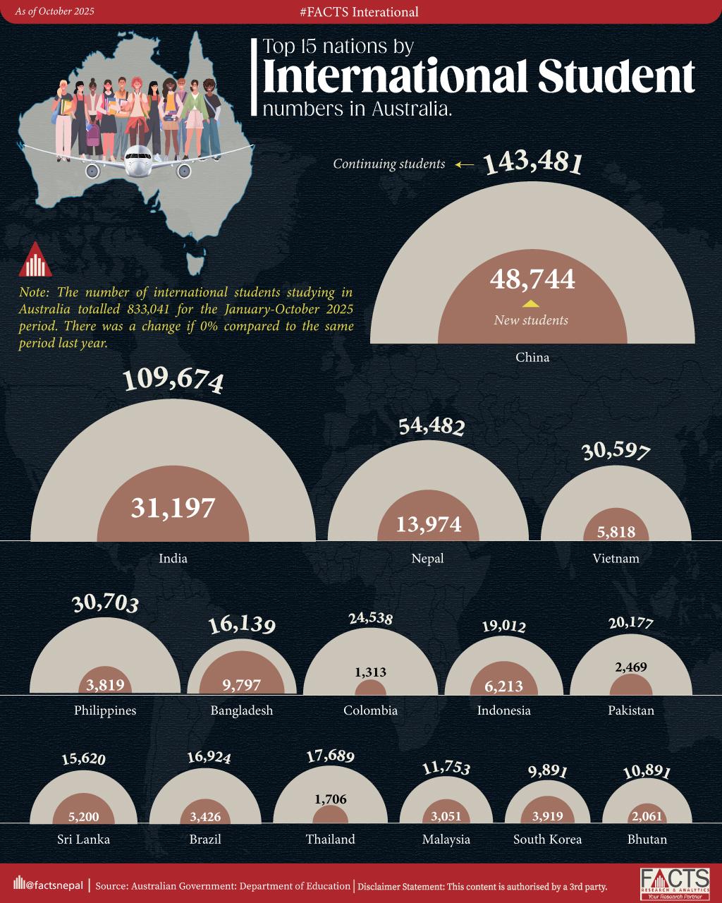 Top 15 nations by international student numbers in Australia.