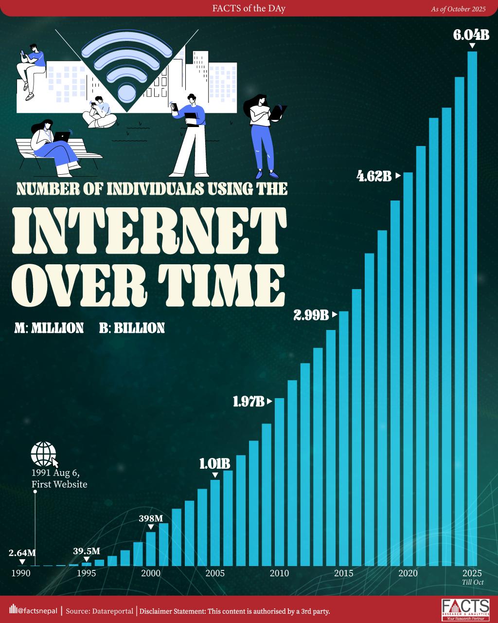 Total Number of Internet Users Over Time.