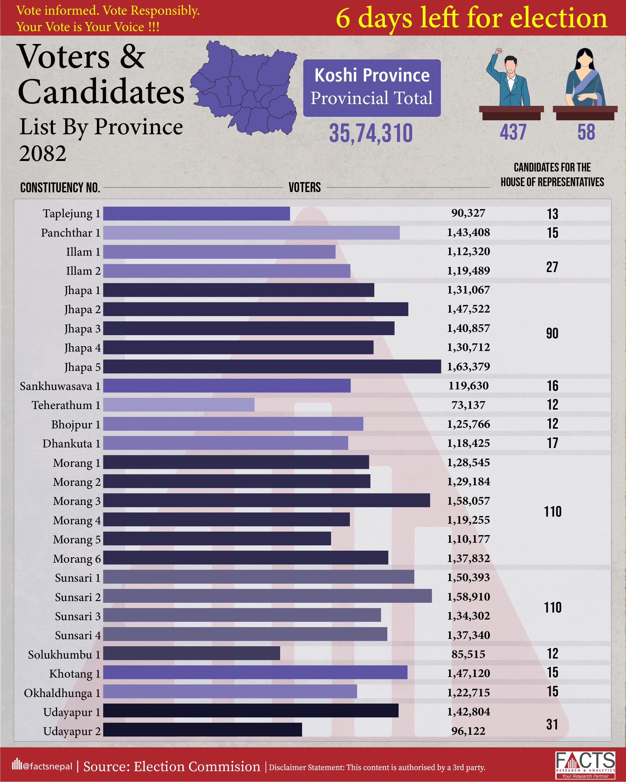 Voters and Candidates List of Koshi Province
