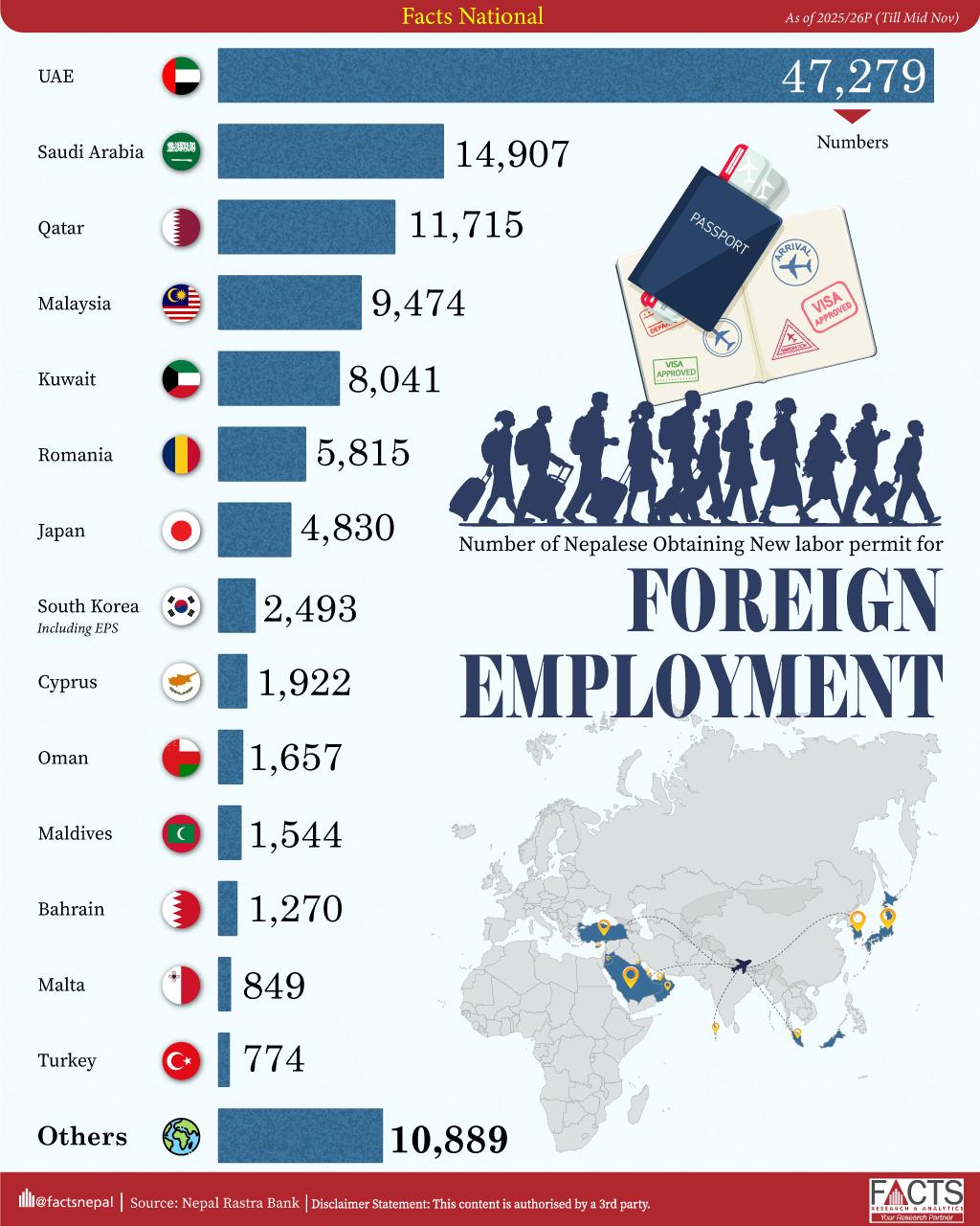 Number of Nepalese Obtaining New Labor Permit for Foreign Employment