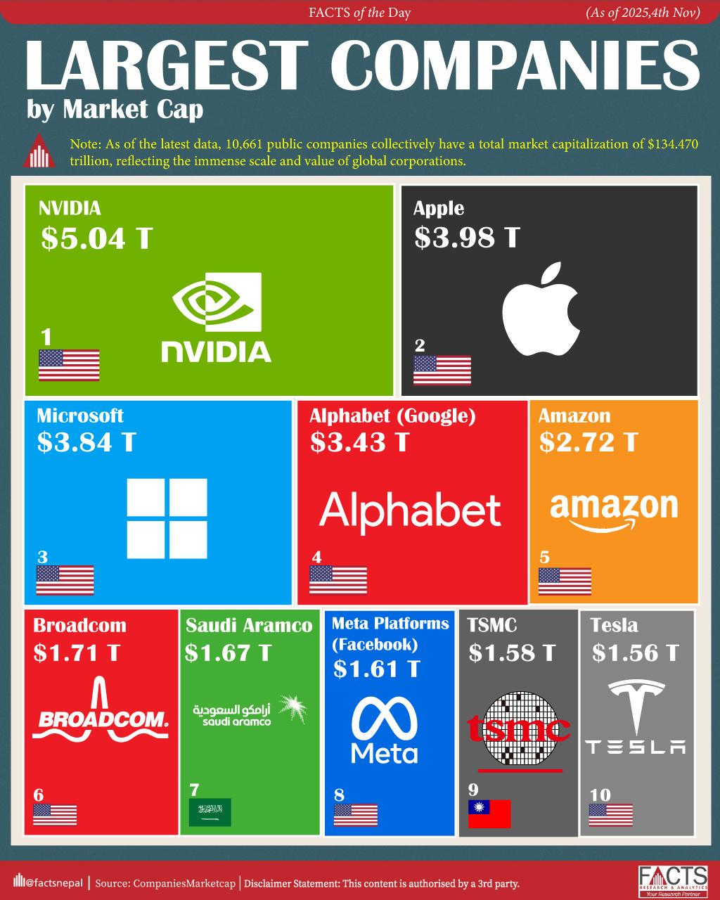 Largest Companies by Market cap (As of 2025,4th Nov)