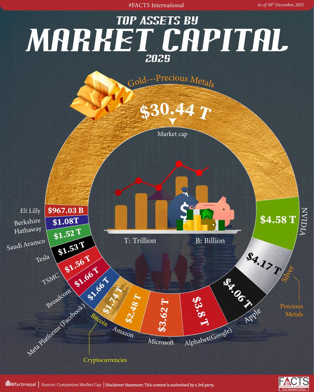 Top Assets by Market Capital, 2025