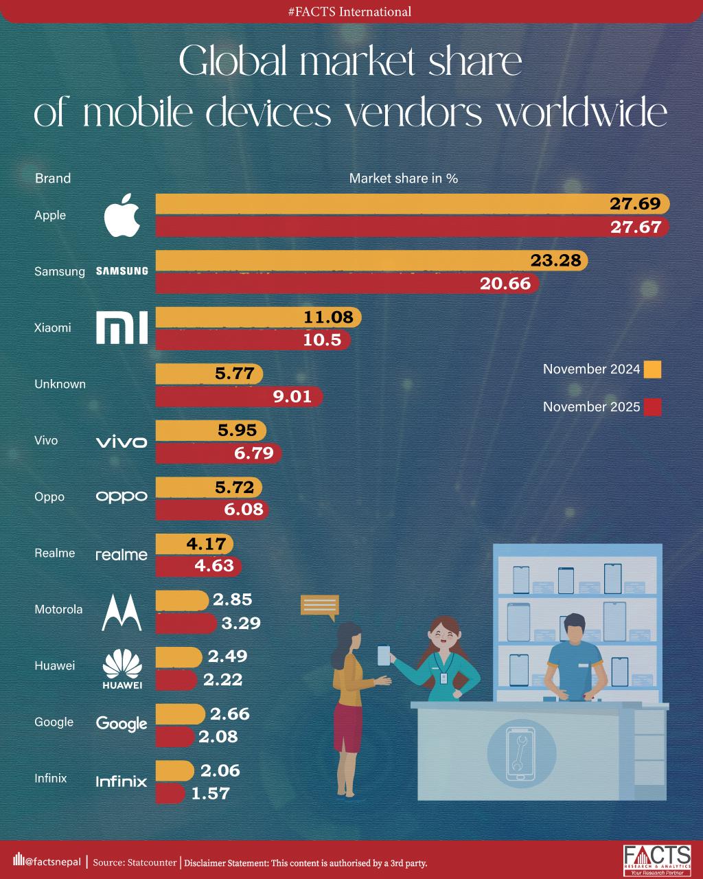 Global market share of mobile devices vendors worldwide