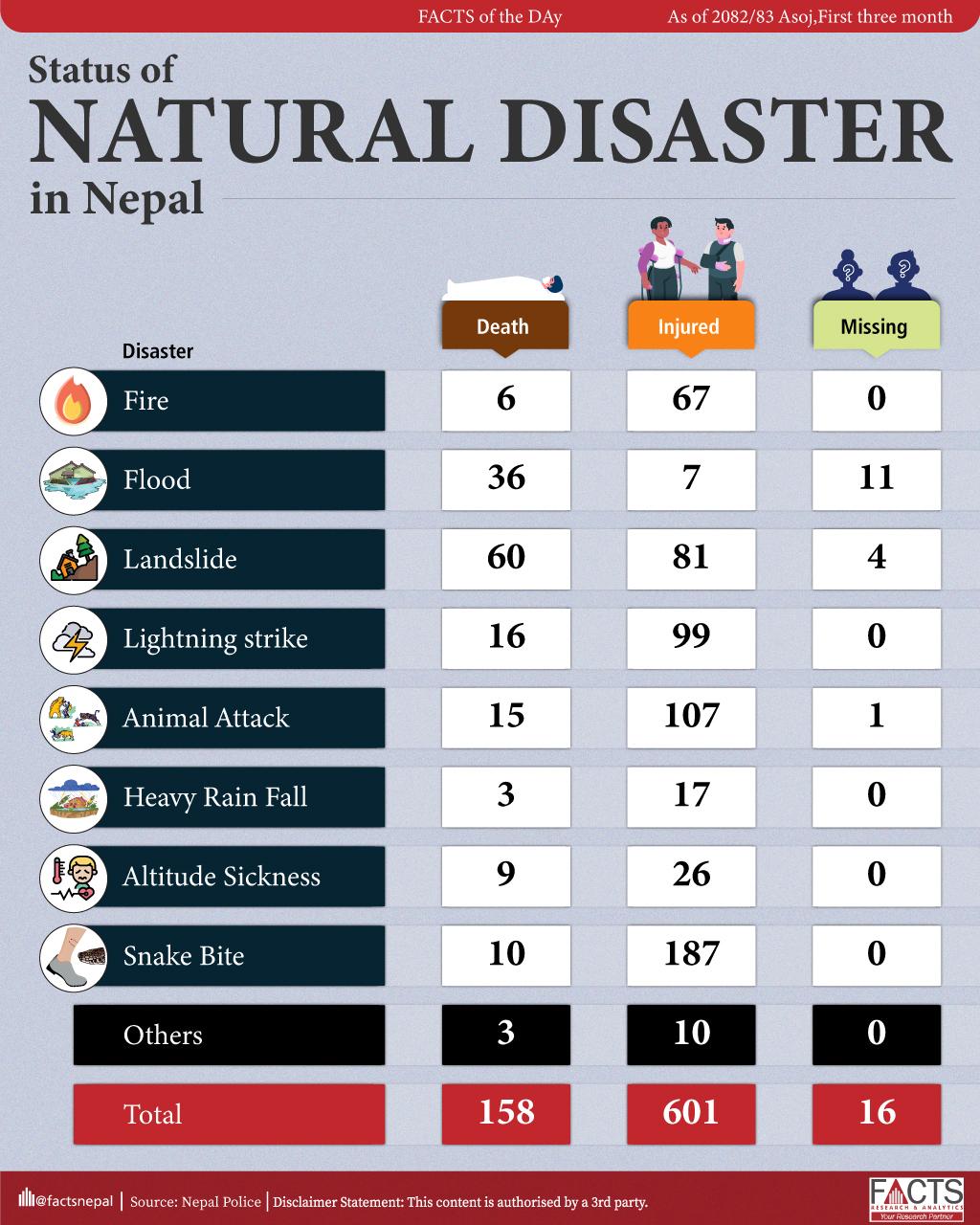 Status of Natural Disaster in Nepal