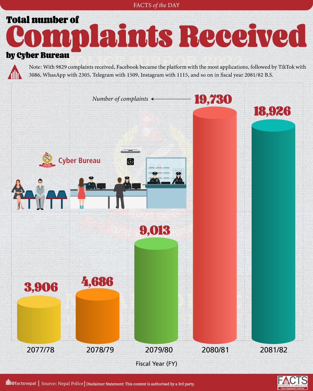 In fiscal year 2081/82, the Cyber Bureau received 18,926 complaint applications against various social platforms.