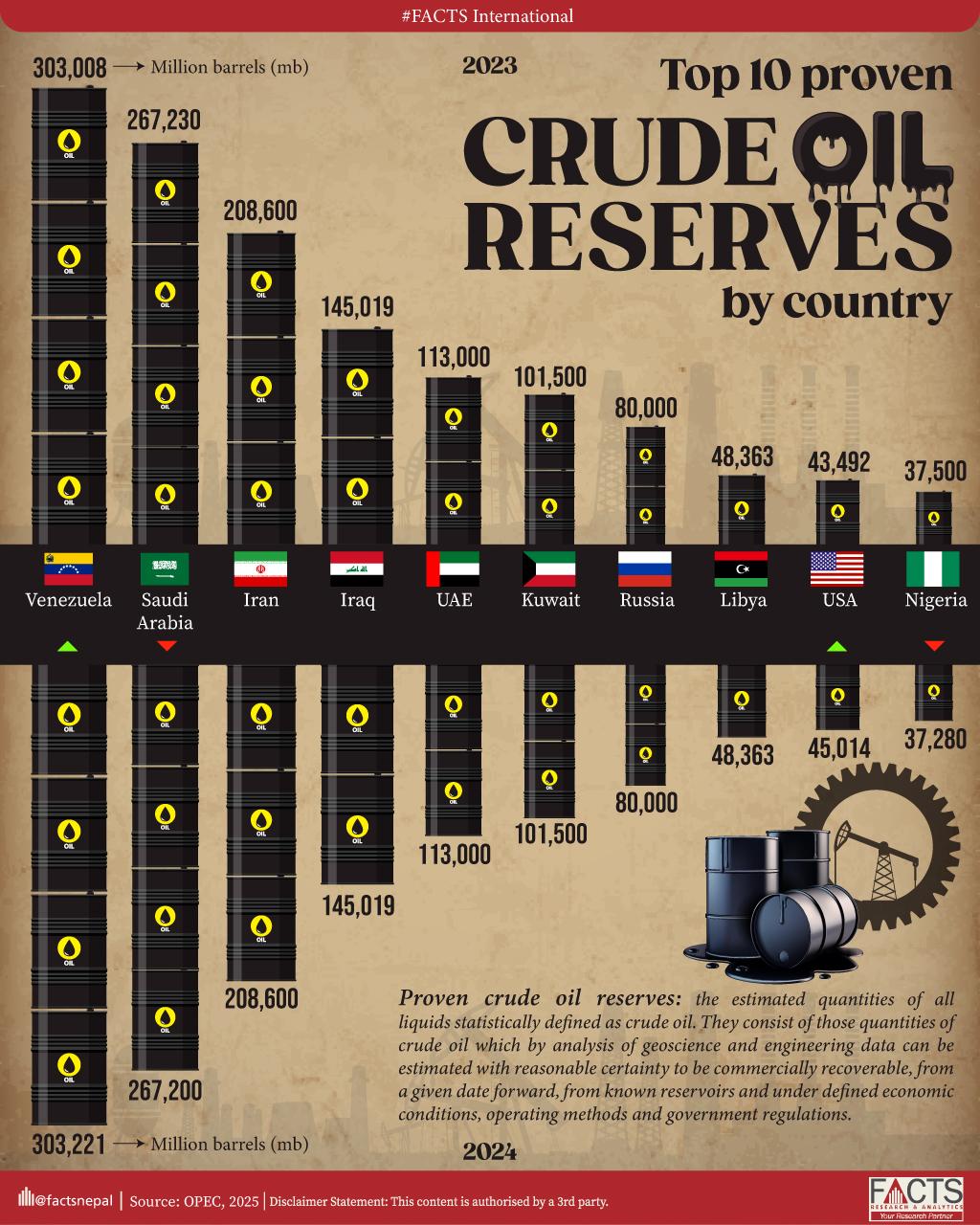 Top 10 proven crude oil reserves by country