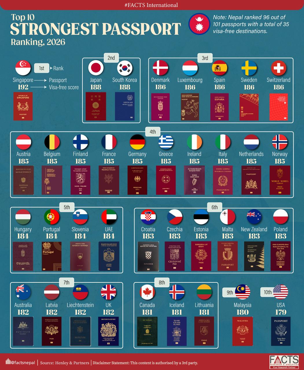 Top 10 strongest passport ranking, 2026