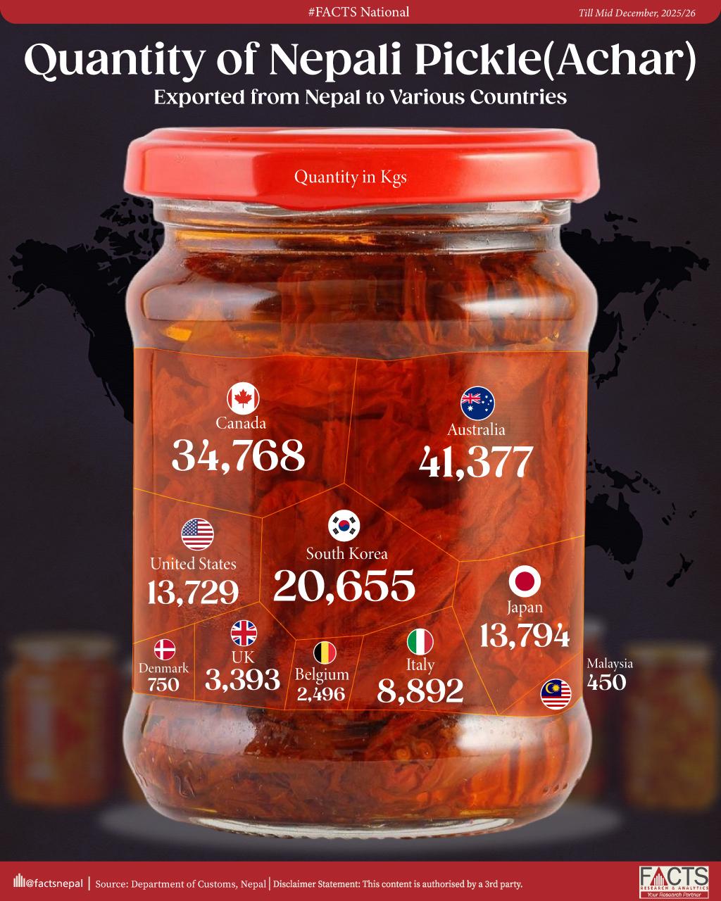 Quantity of Nepali Pickle(Achar) Exported from Nepal to Various Countries
