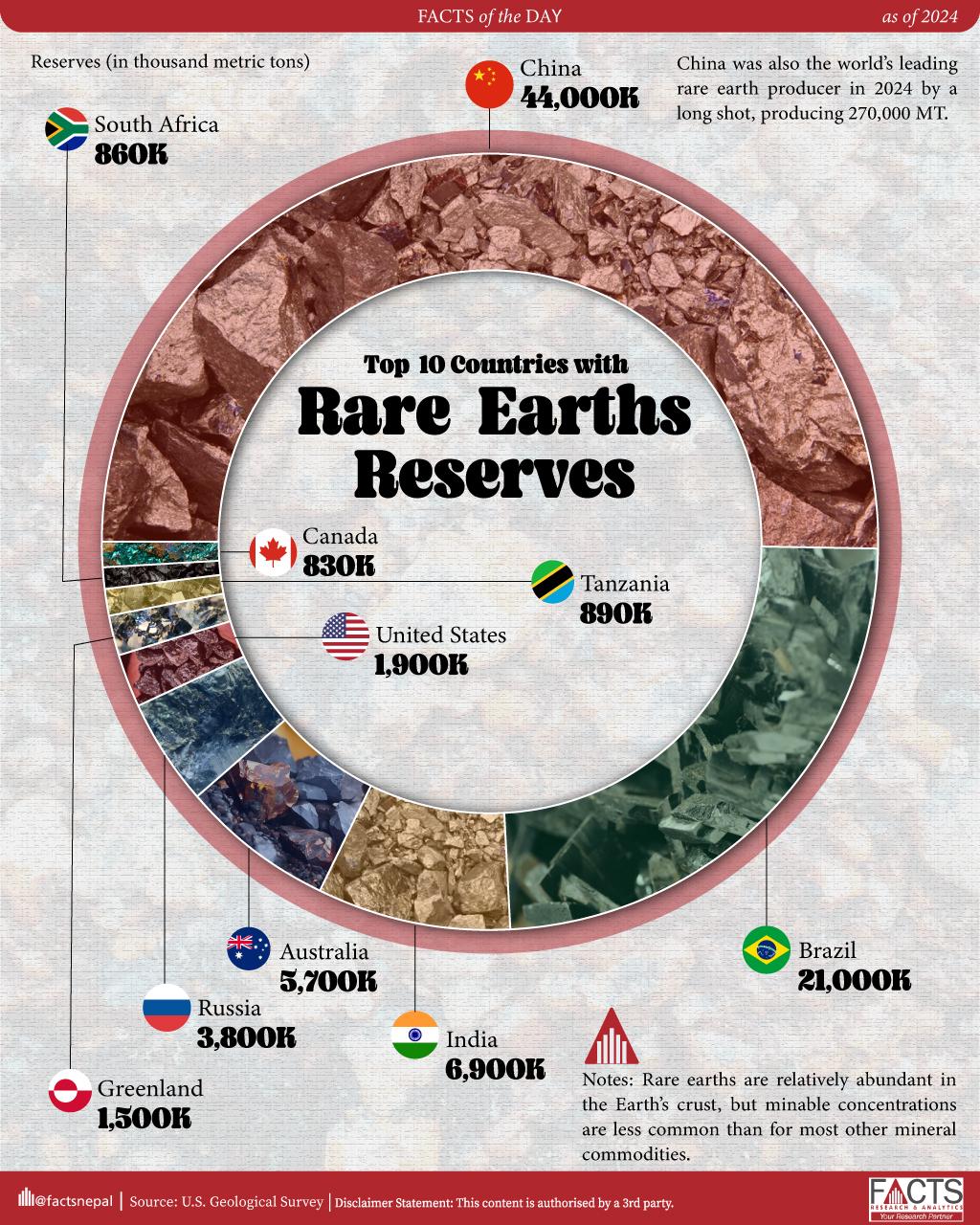 China has the highest reserves of rare earths at 44 million metric tons. The country was also the world’s leading rare earths producer in 2024 by a long shot, producing 270,000 MT.