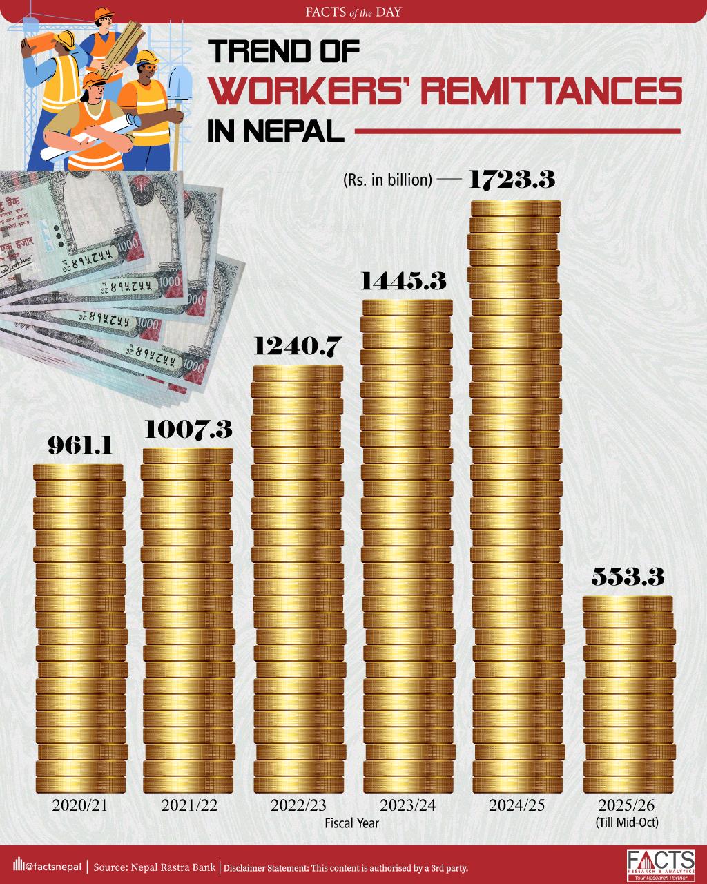 Trend of Workers' Remittances in Nepal