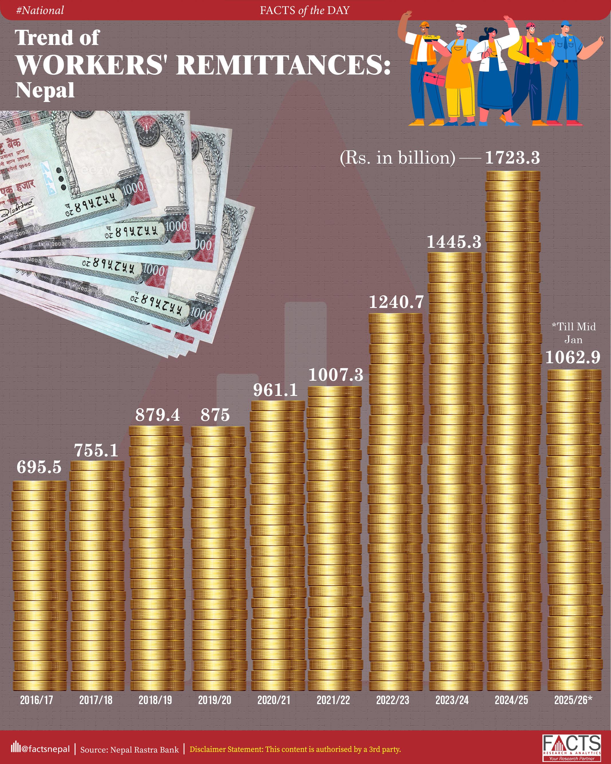 Trend of Workers' Remittances: Nepal