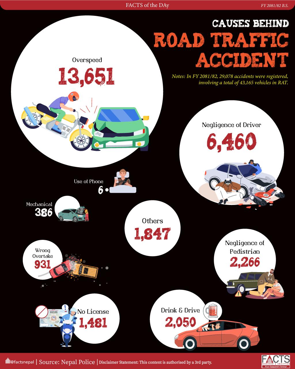 Causes behind Road Traffic Accident in FY 2081/82 B.S.